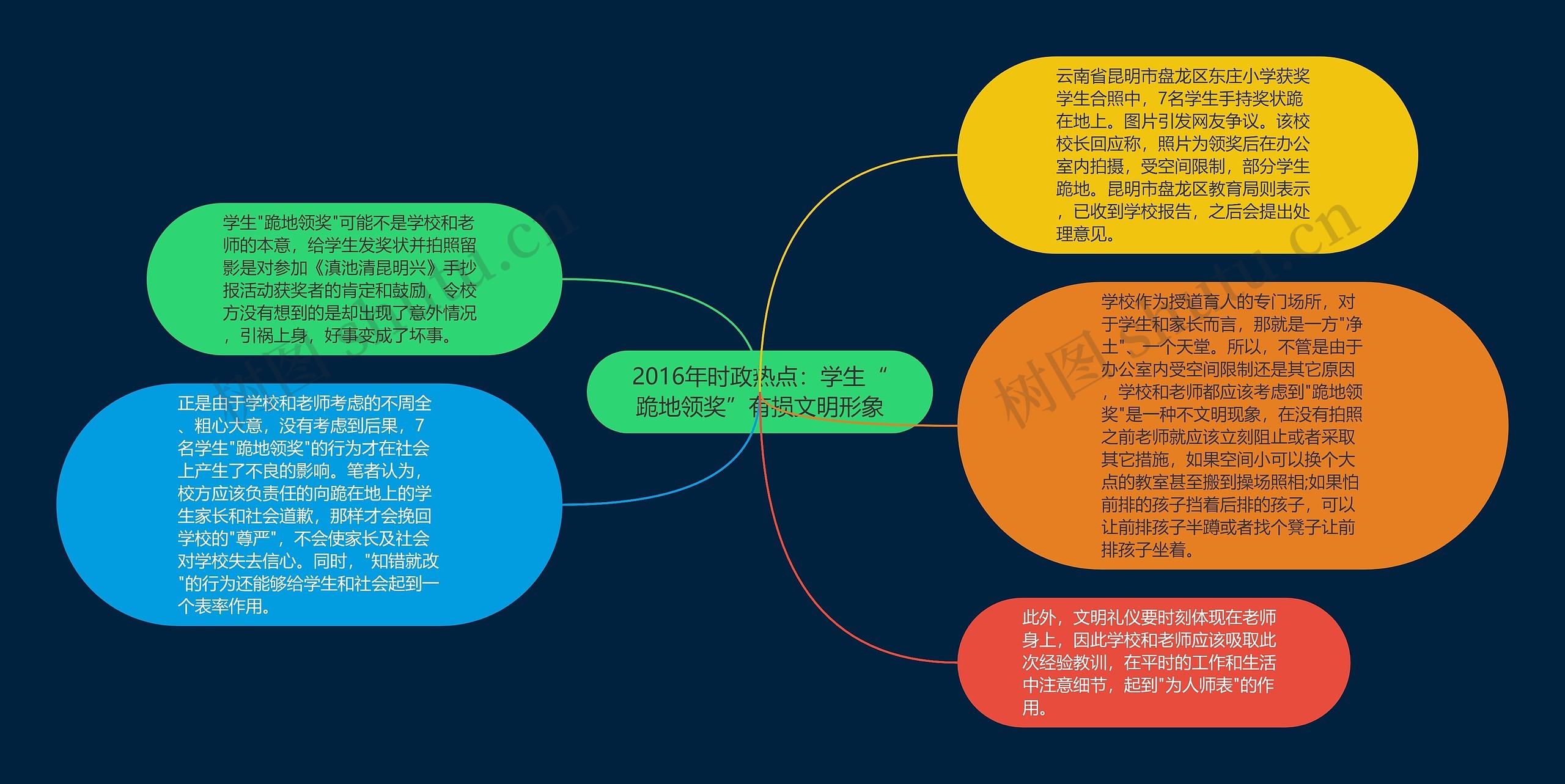 2016年时政热点：学生“跪地领奖”有损文明形象思维导图