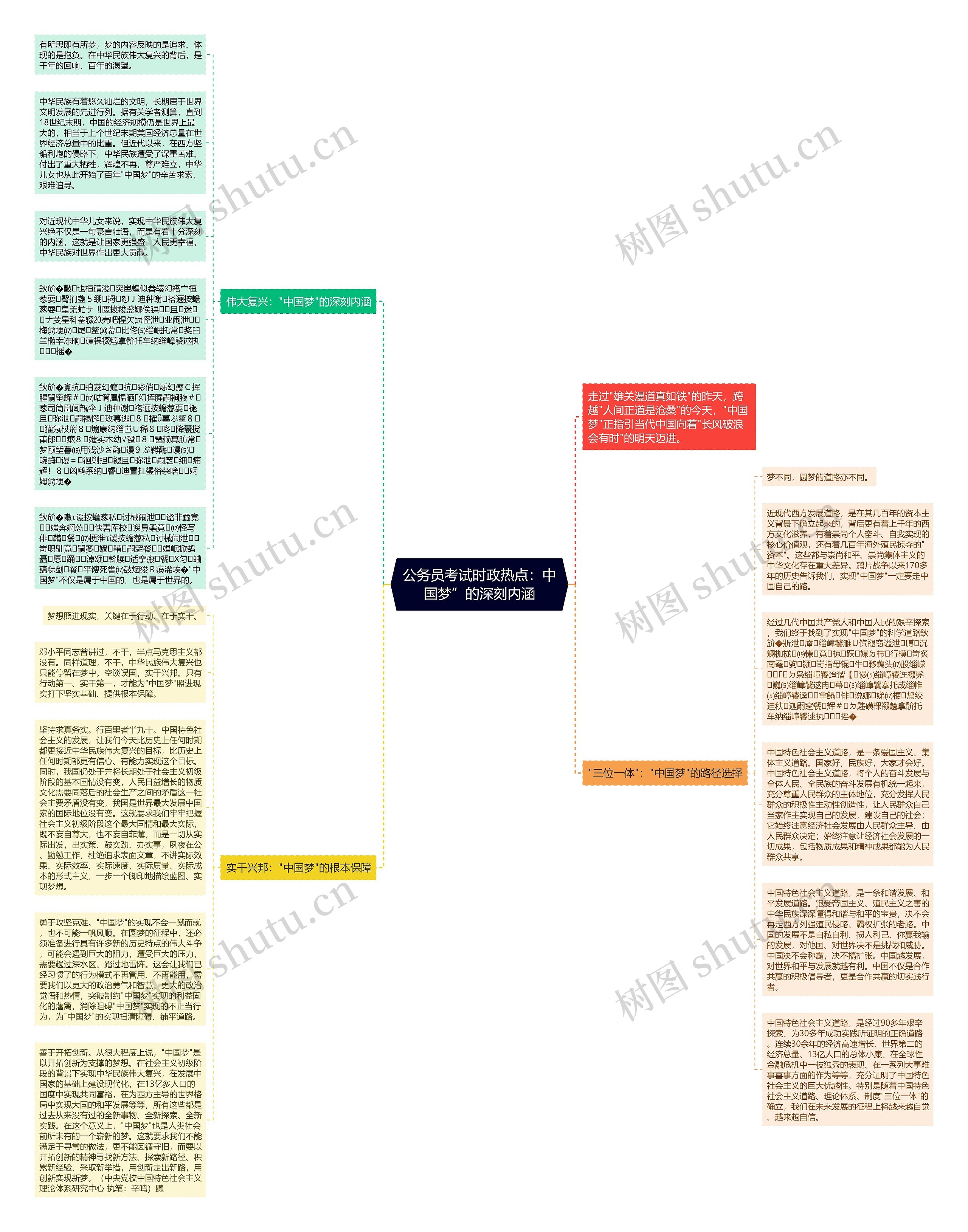 公务员考试时政热点：中国梦”的深刻内涵思维导图