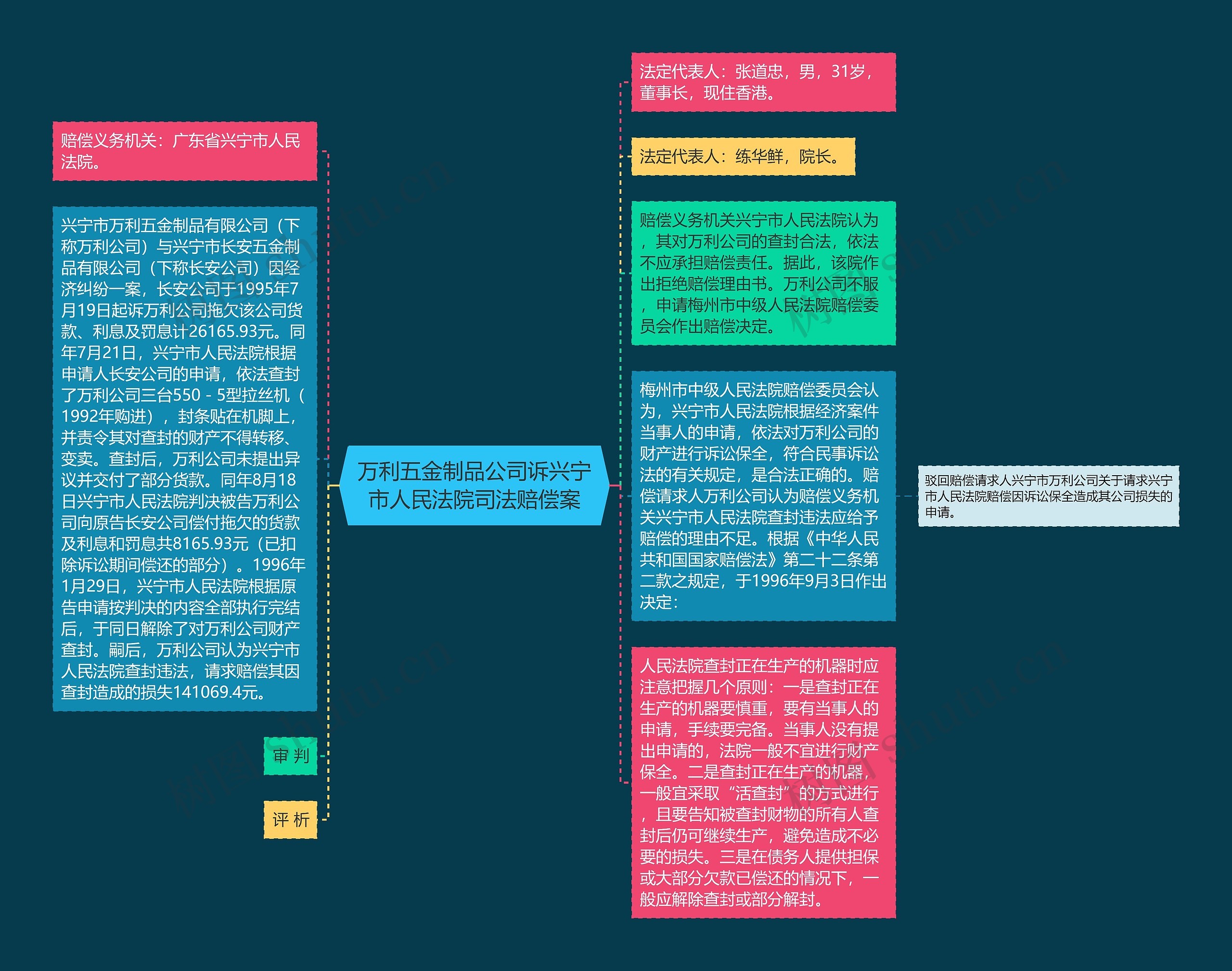 万利五金制品公司诉兴宁市人民法院司法赔偿案思维导图