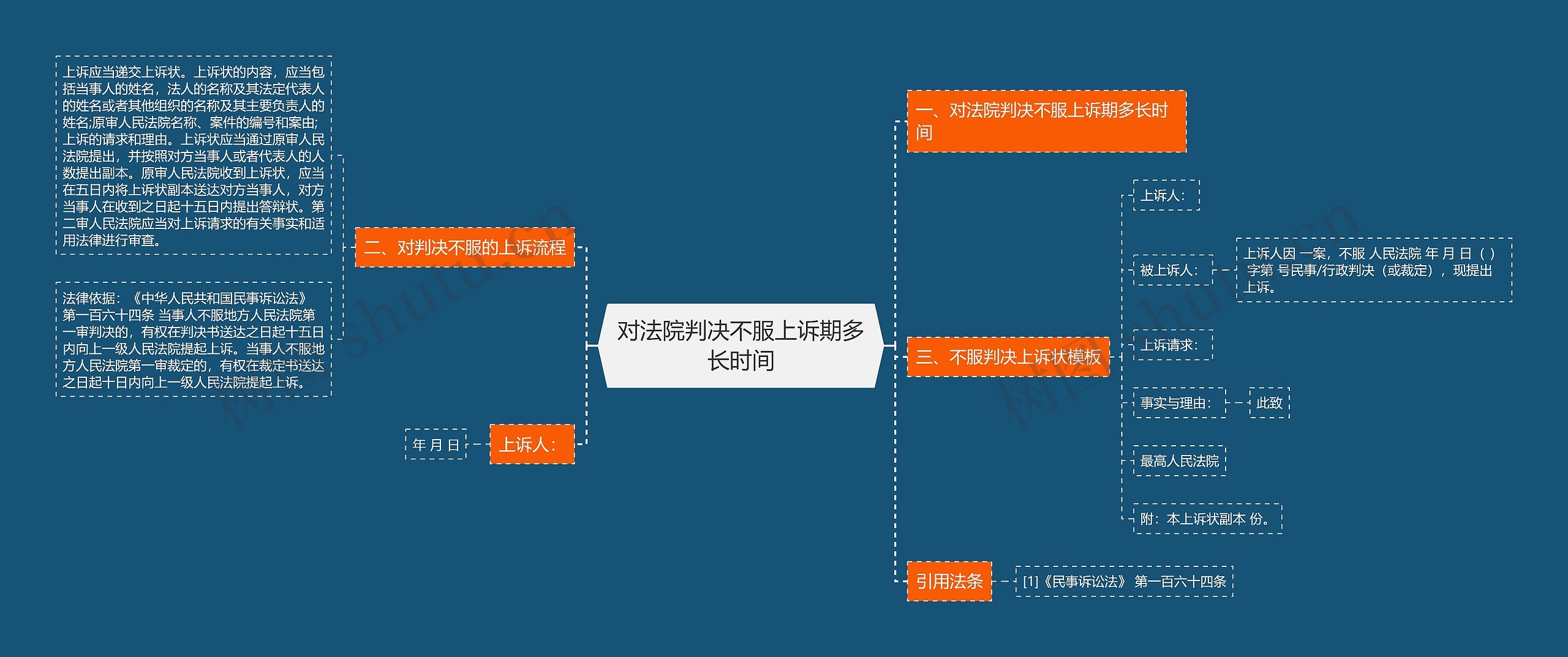 对法院判决不服上诉期多长时间思维导图