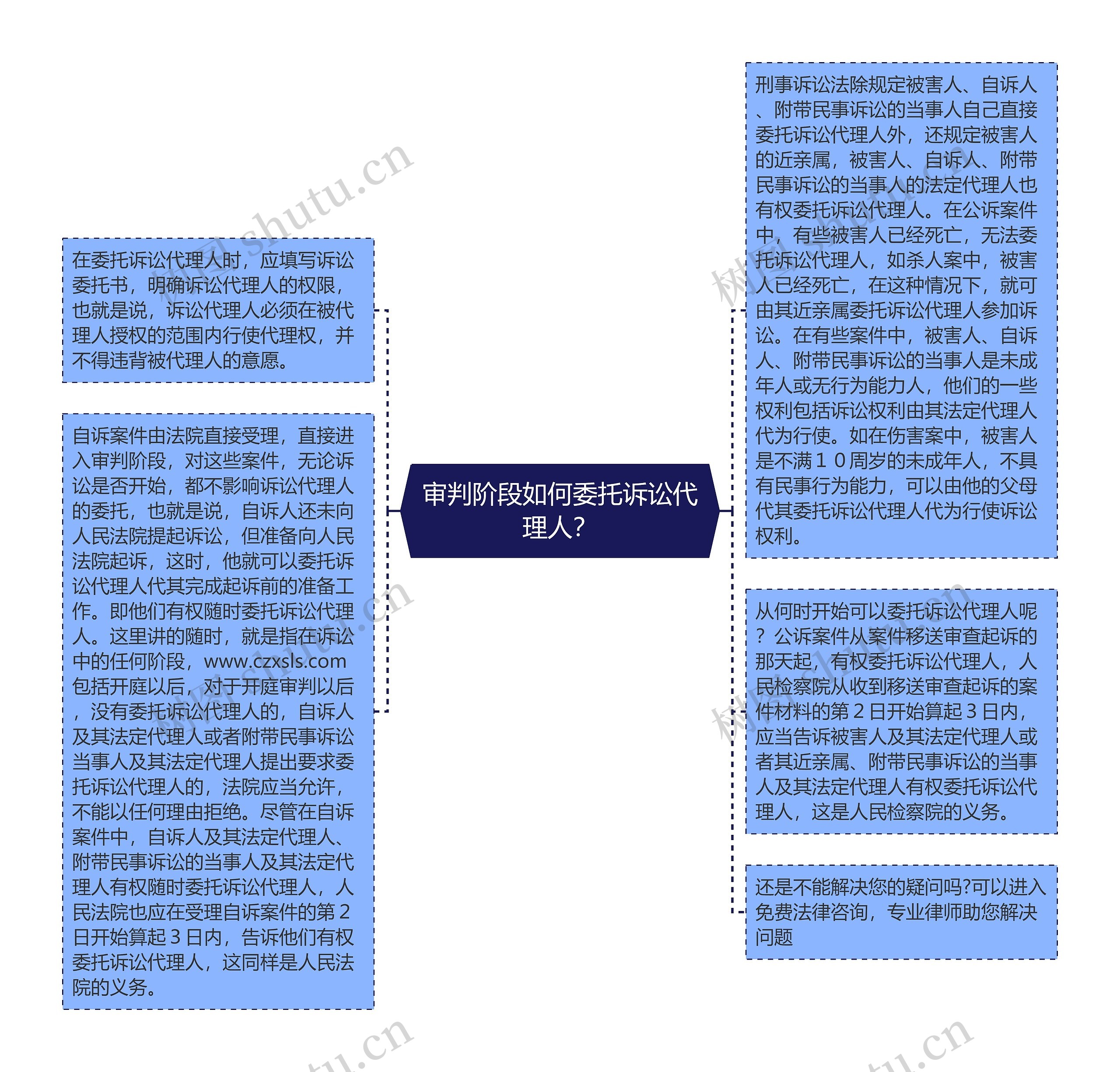 审判阶段如何委托诉讼代理人？思维导图