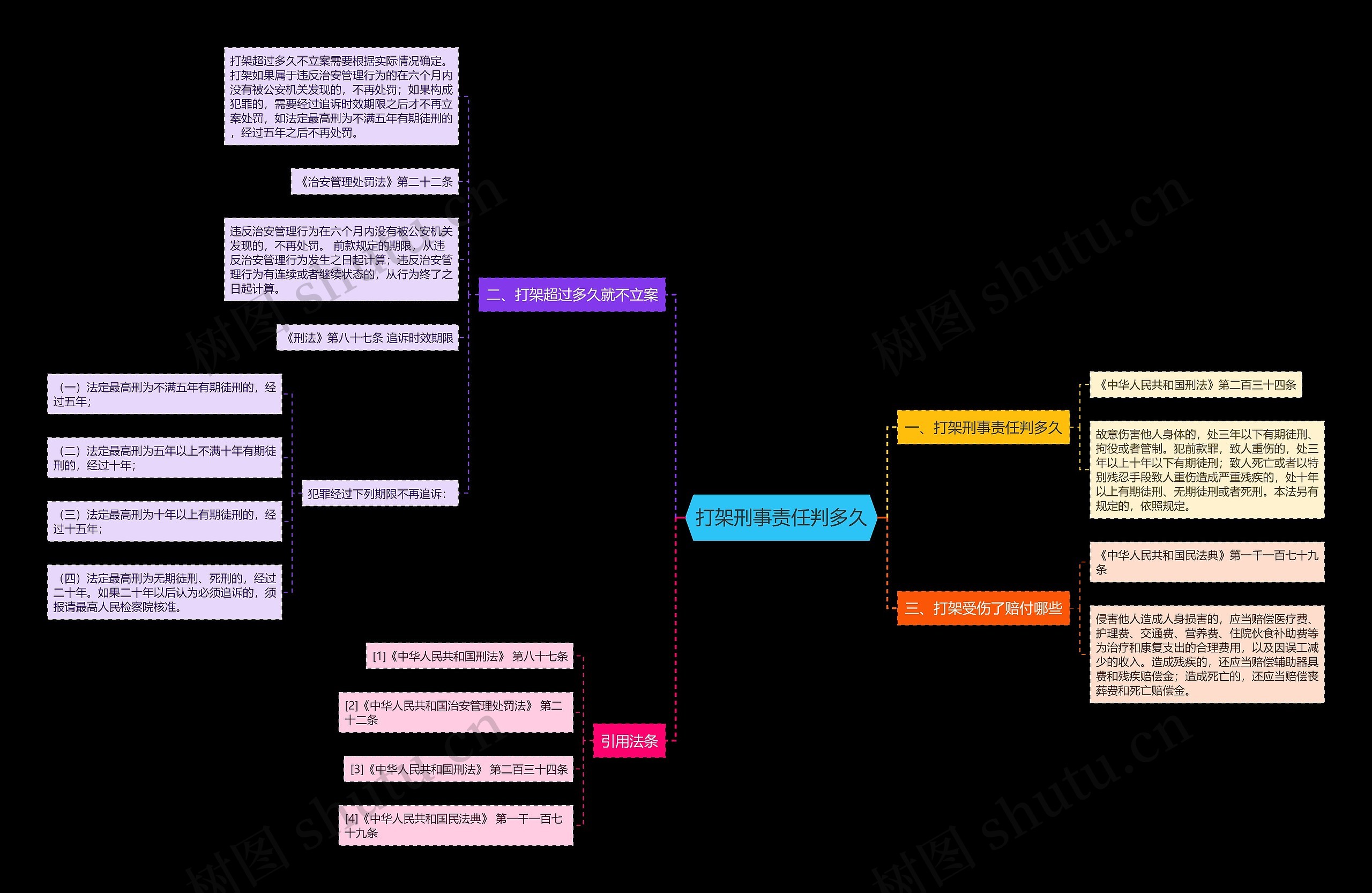 打架刑事责任判多久思维导图