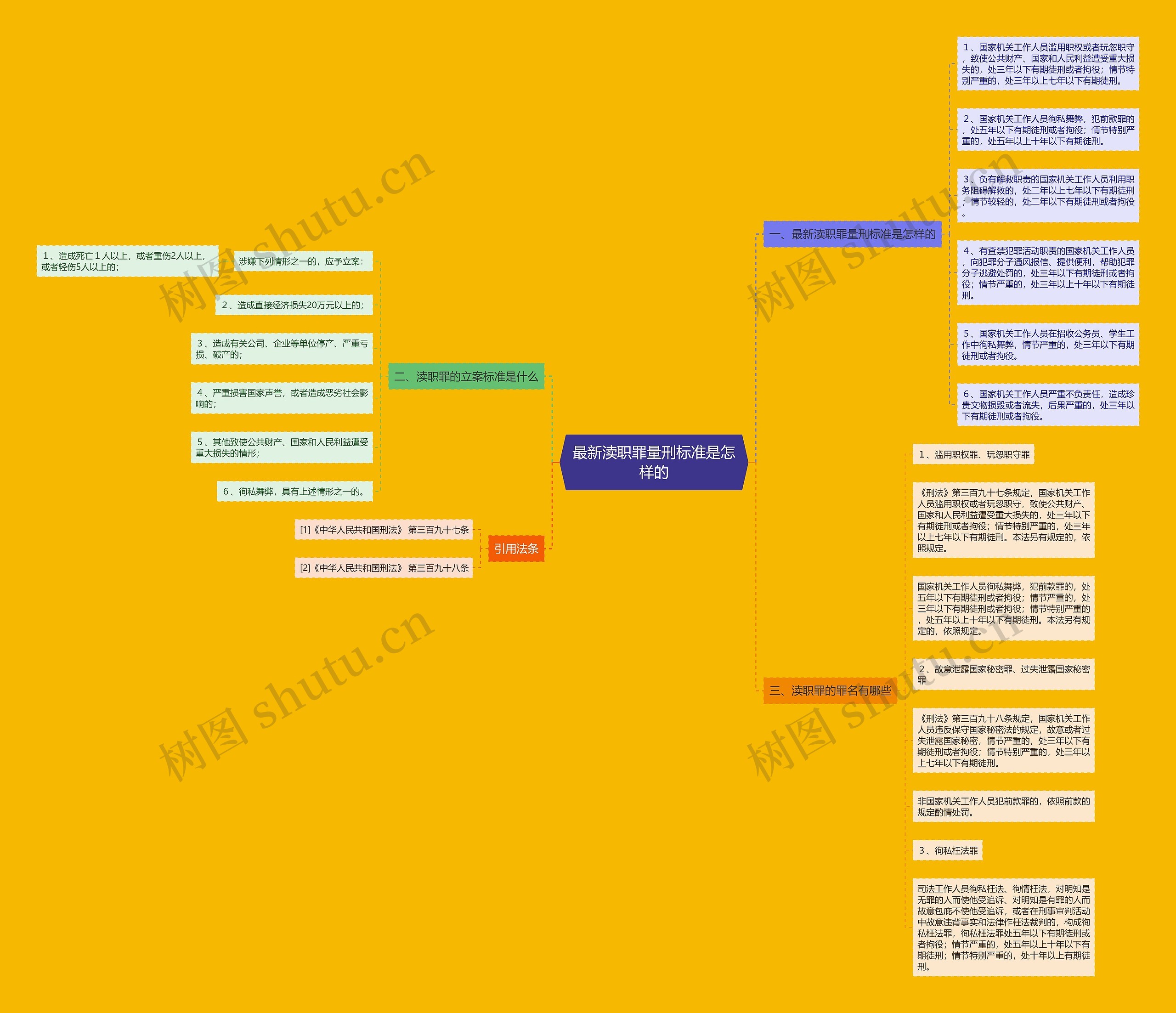 最新渎职罪量刑标准是怎样的思维导图