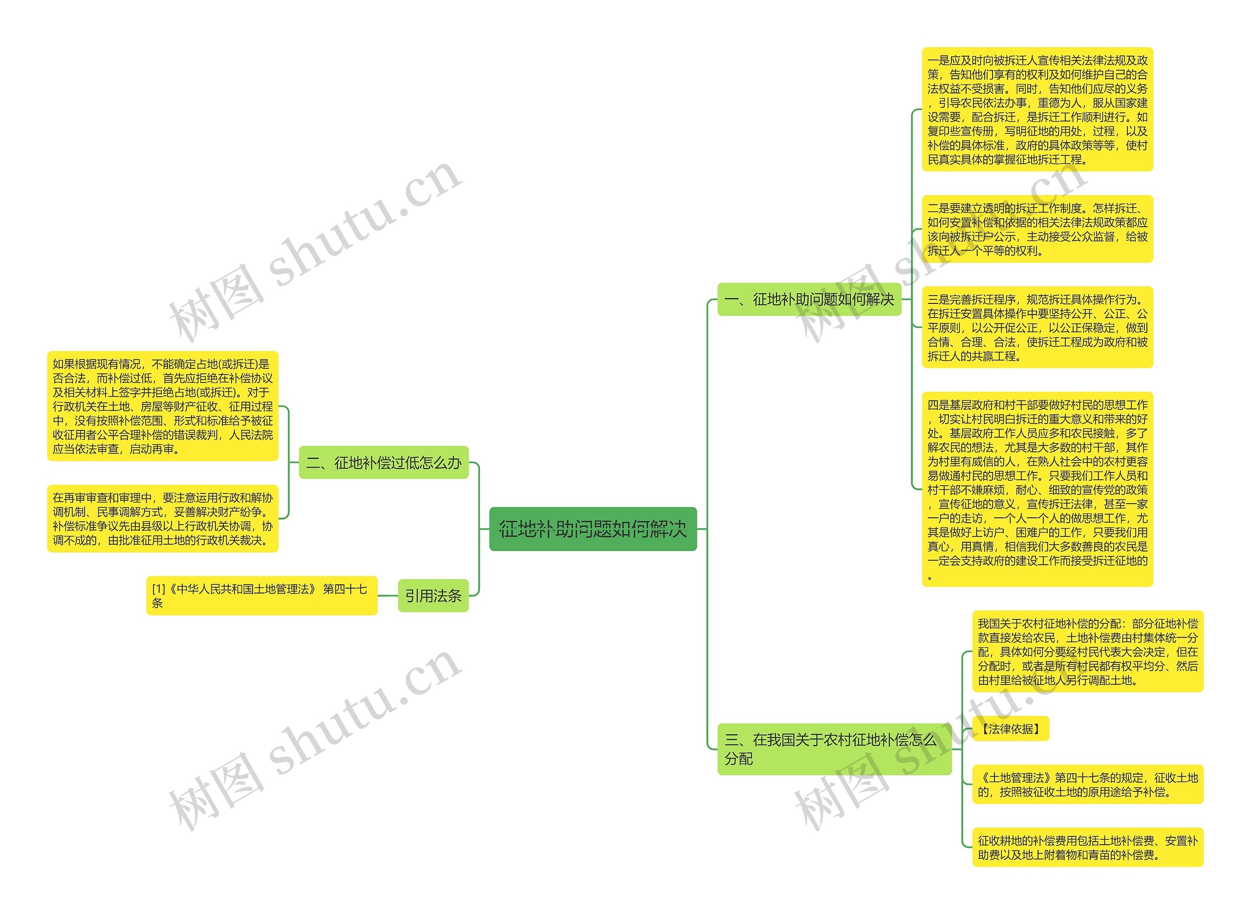 征地补助问题如何解决思维导图