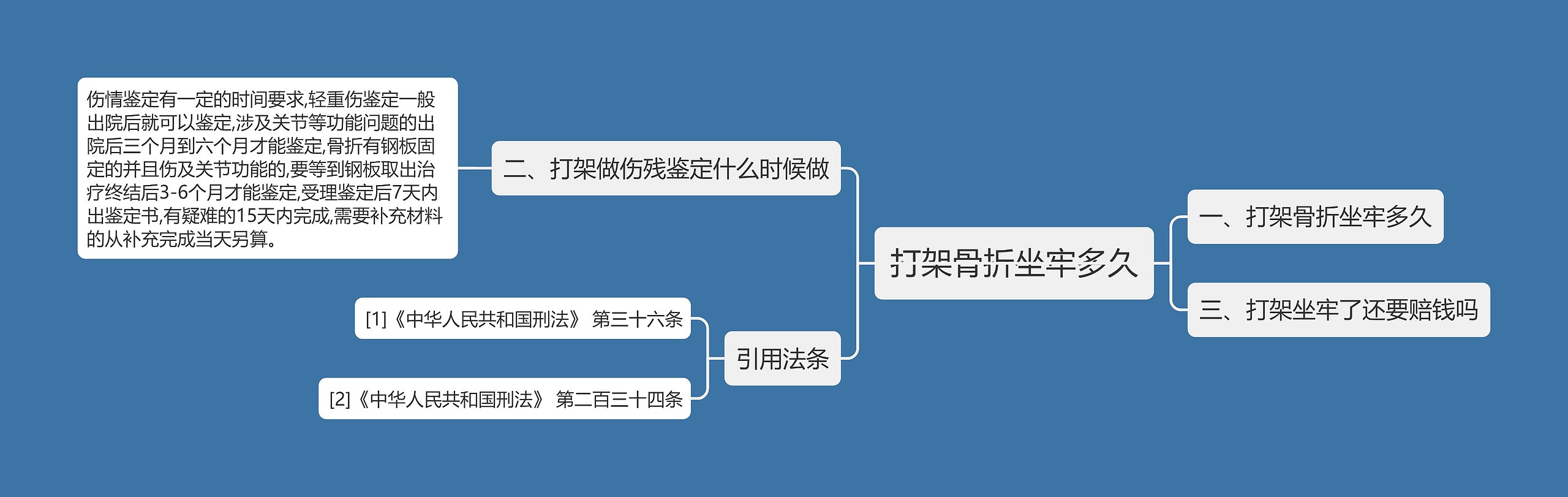 打架骨折坐牢多久思维导图