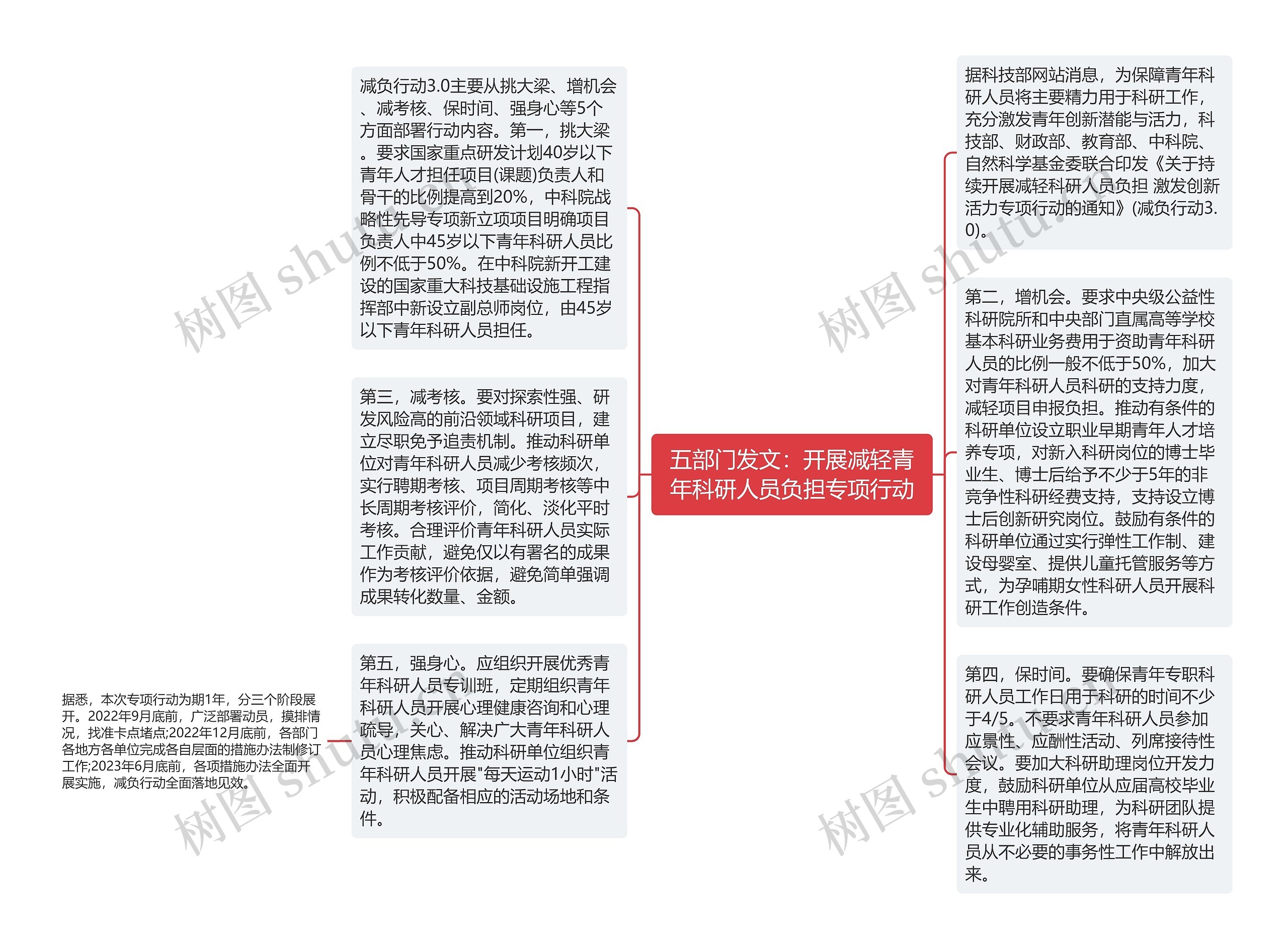 五部门发文：开展减轻青年科研人员负担专项行动思维导图