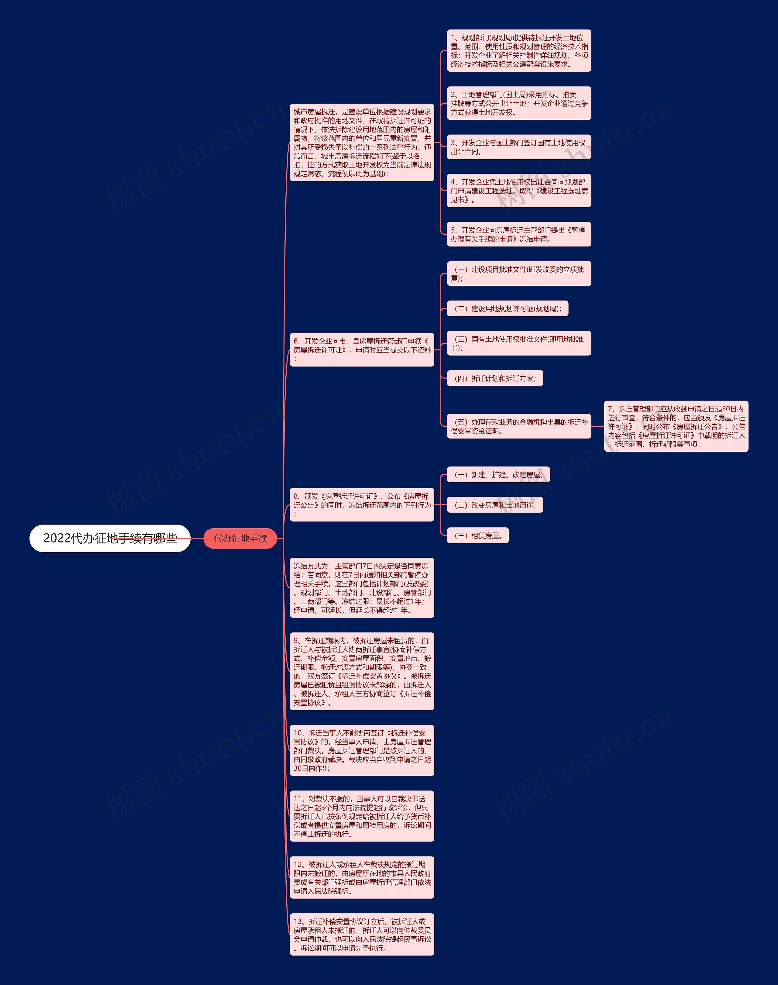 2022代办征地手续有哪些思维导图