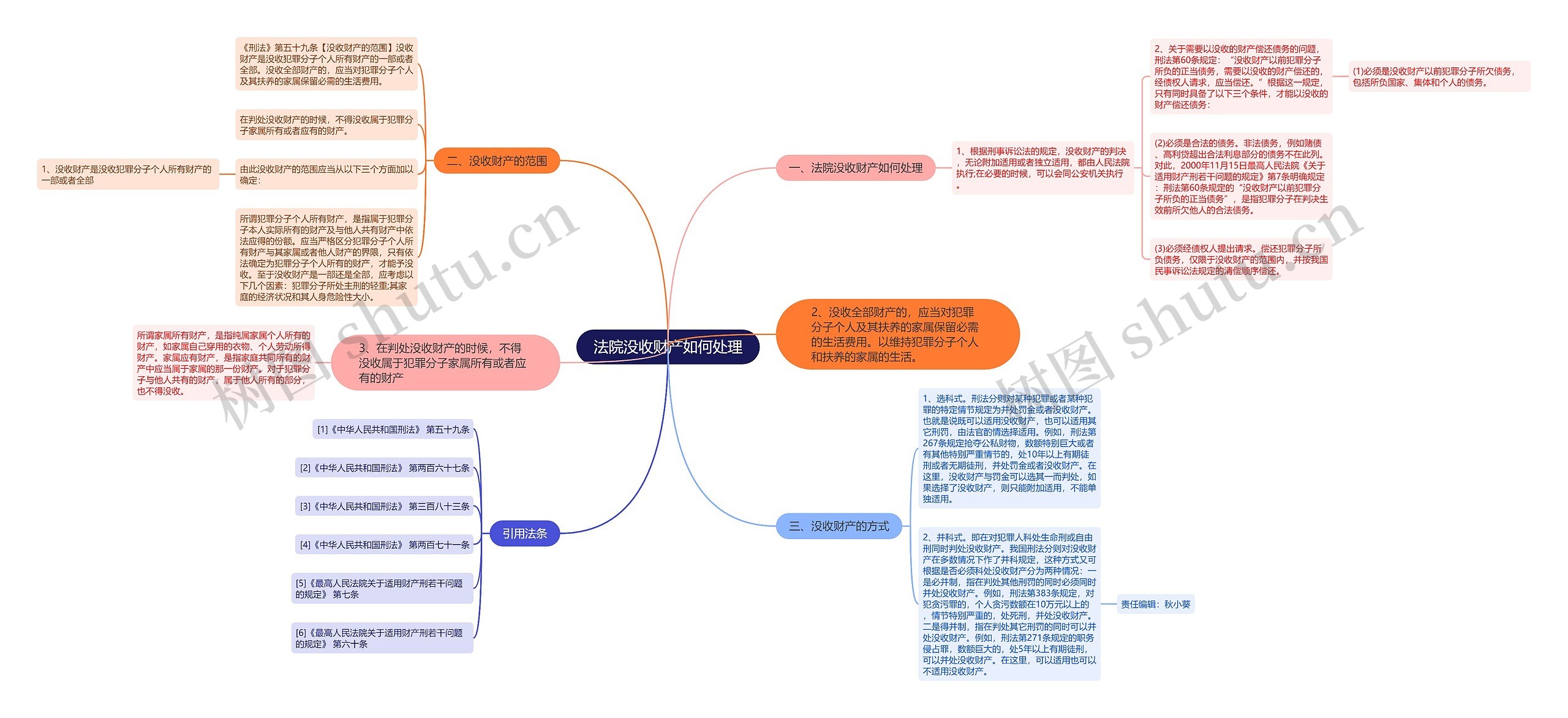 法院没收财产如何处理思维导图