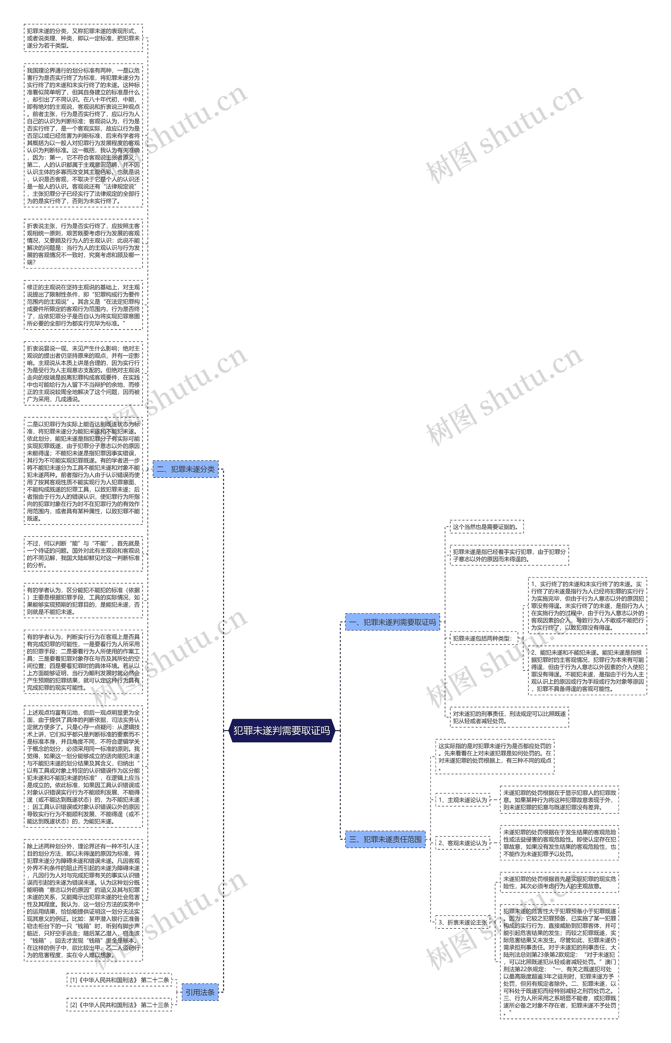 犯罪未遂判需要取证吗思维导图