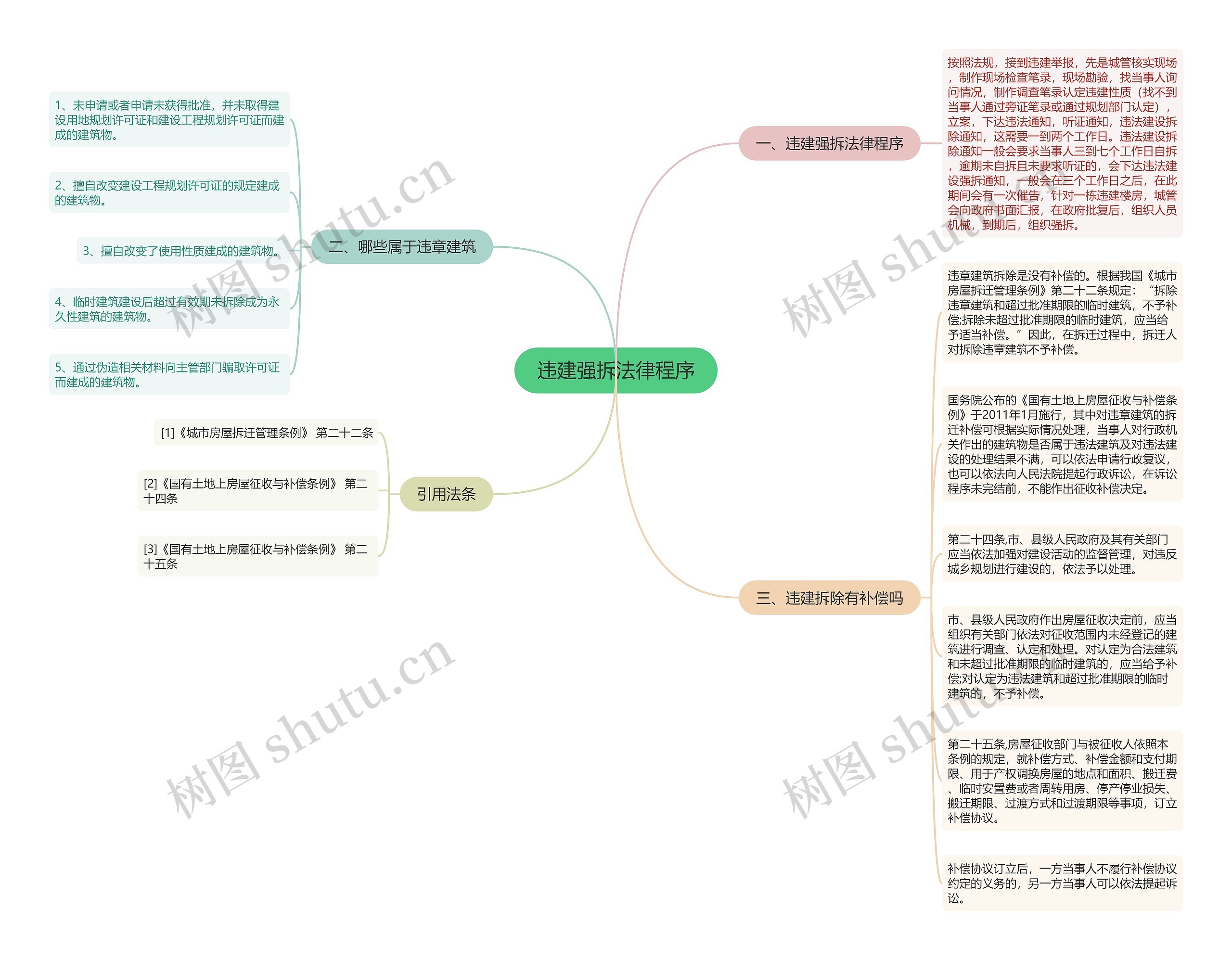 违建强拆法律程序思维导图