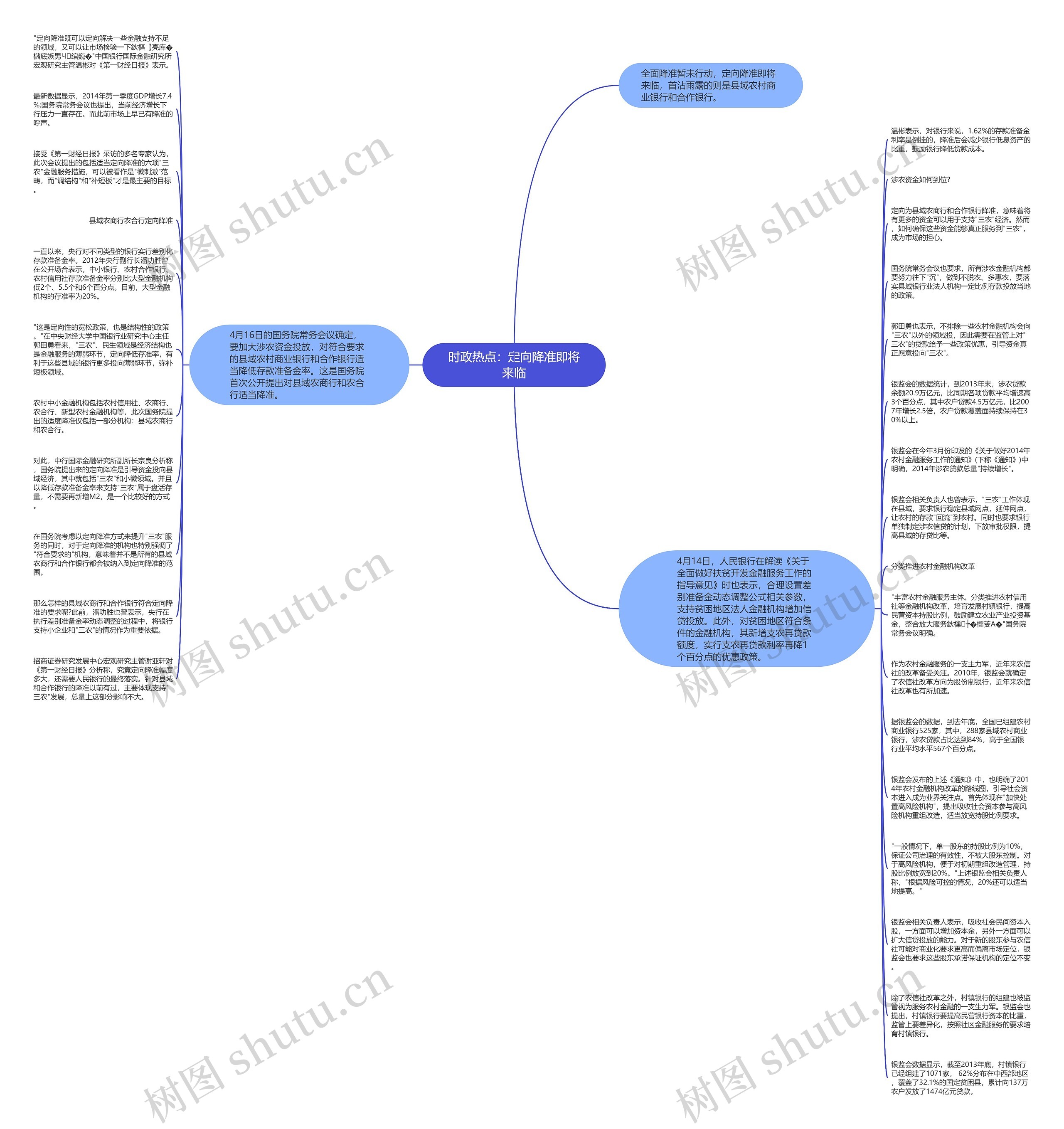 时政热点：定向降准即将来临思维导图
