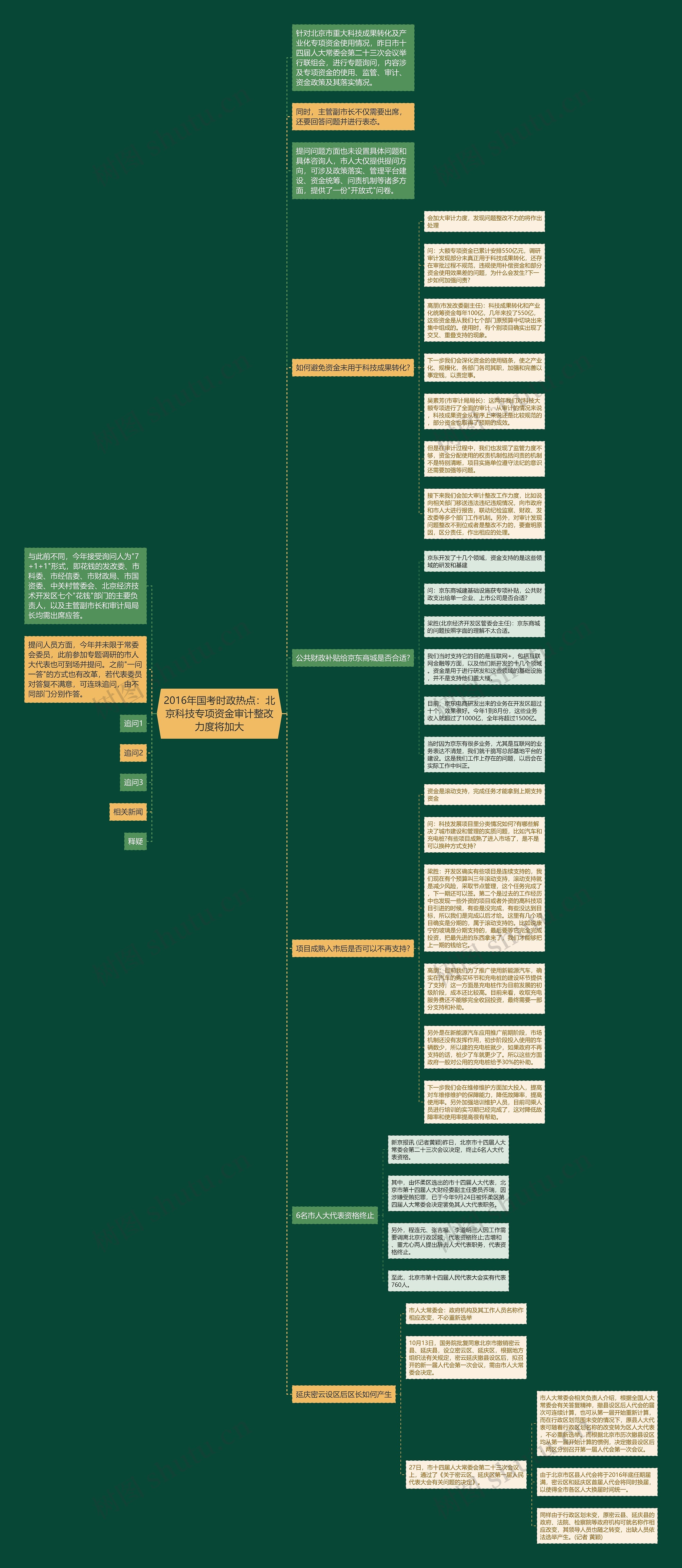 2016年国考时政热点：北京科技专项资金审计整改力度将加大思维导图