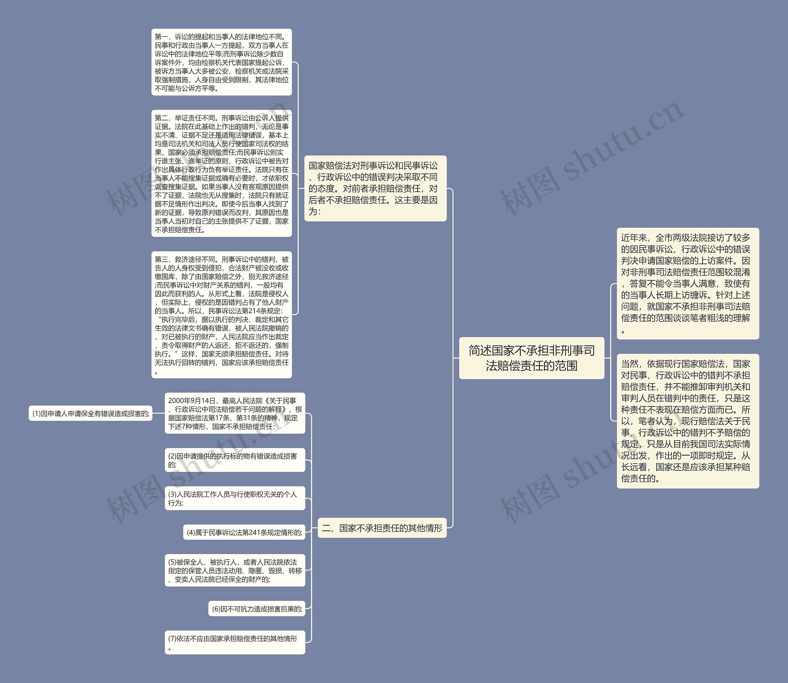 简述国家不承担非刑事司法赔偿责任的范围思维导图