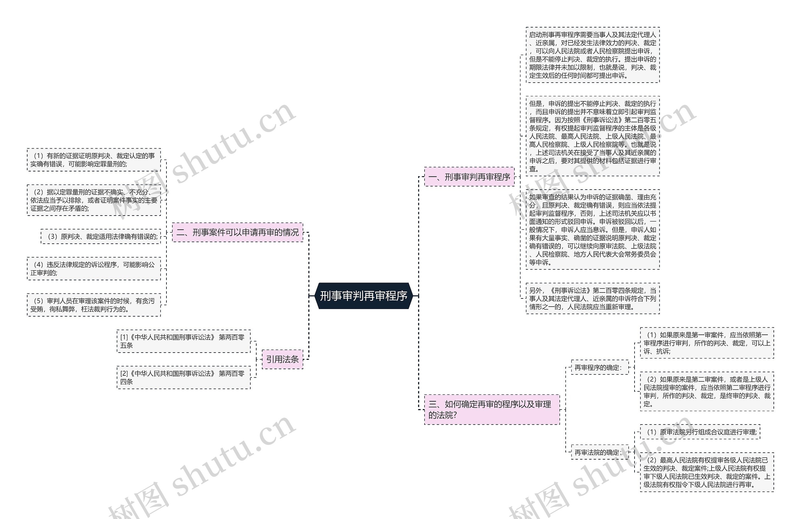 刑事审判再审程序思维导图