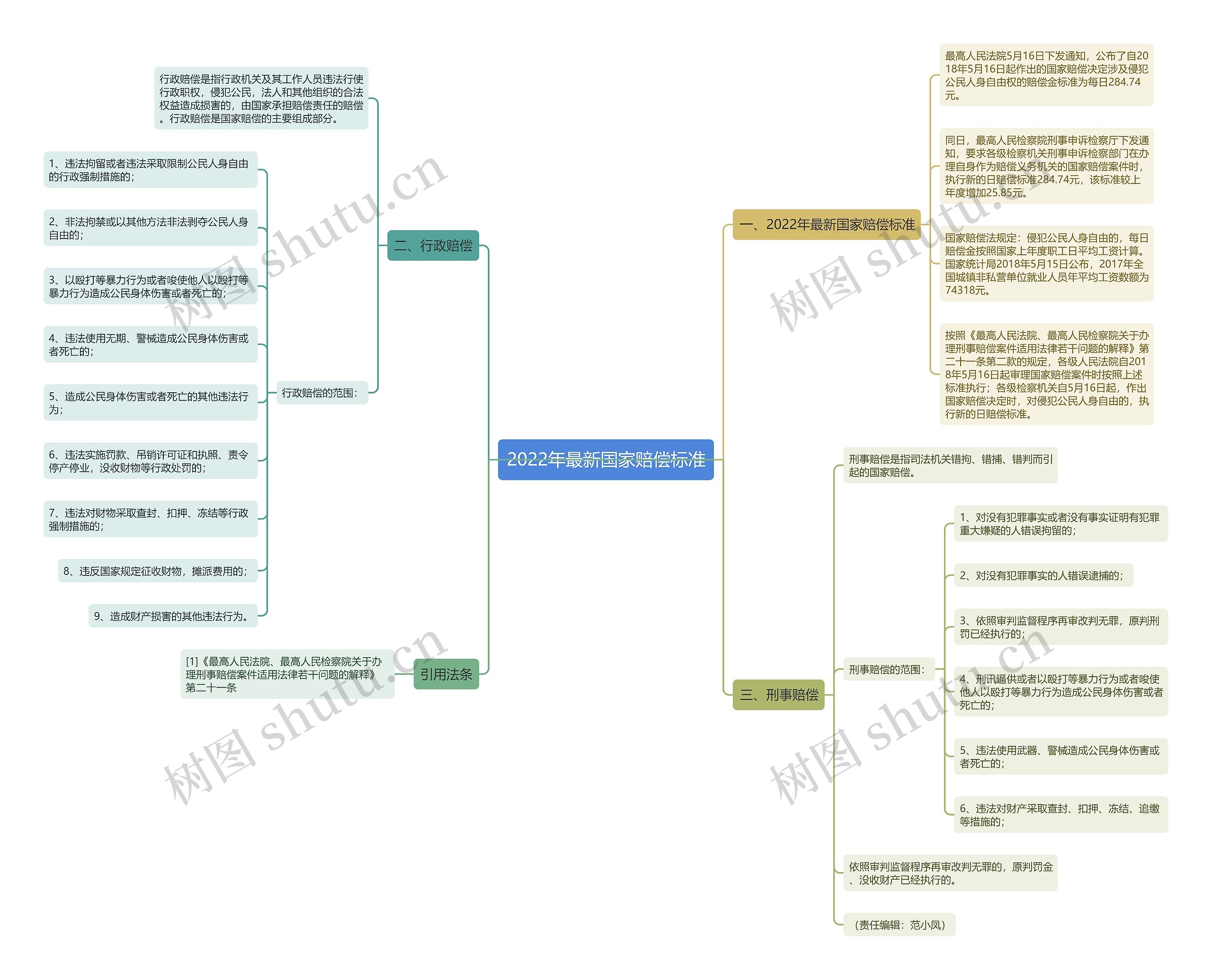 2022年最新国家赔偿标准思维导图