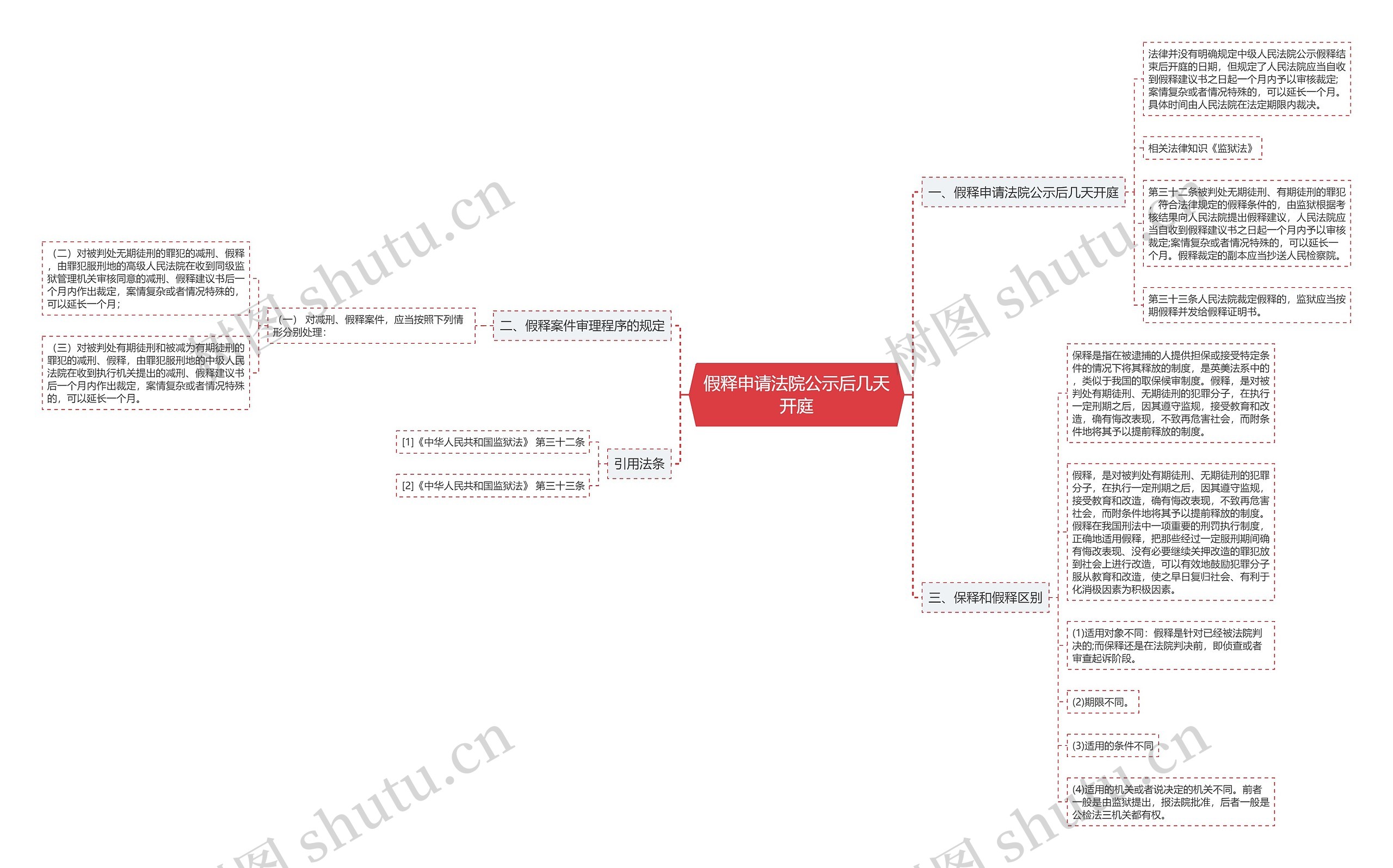 假释申请法院公示后几天开庭思维导图