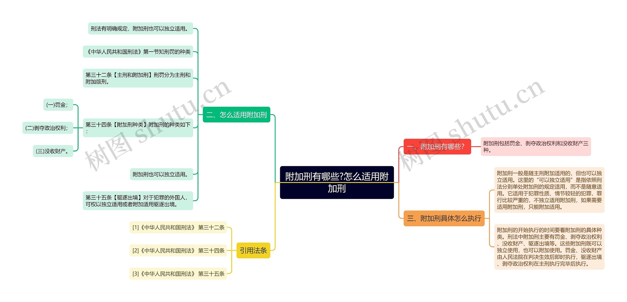 附加刑有哪些?怎么适用附加刑思维导图