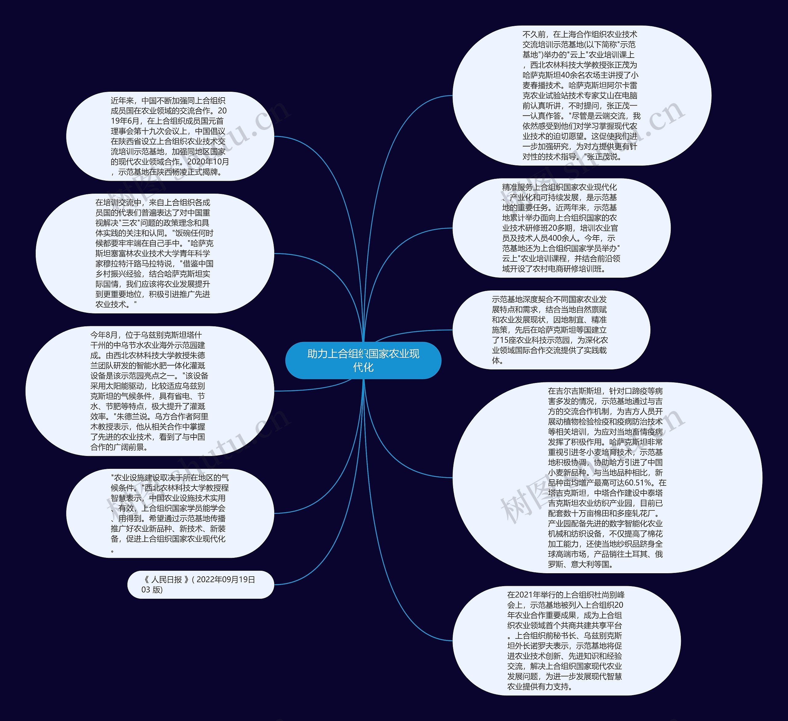 助力上合组织国家农业现代化思维导图
