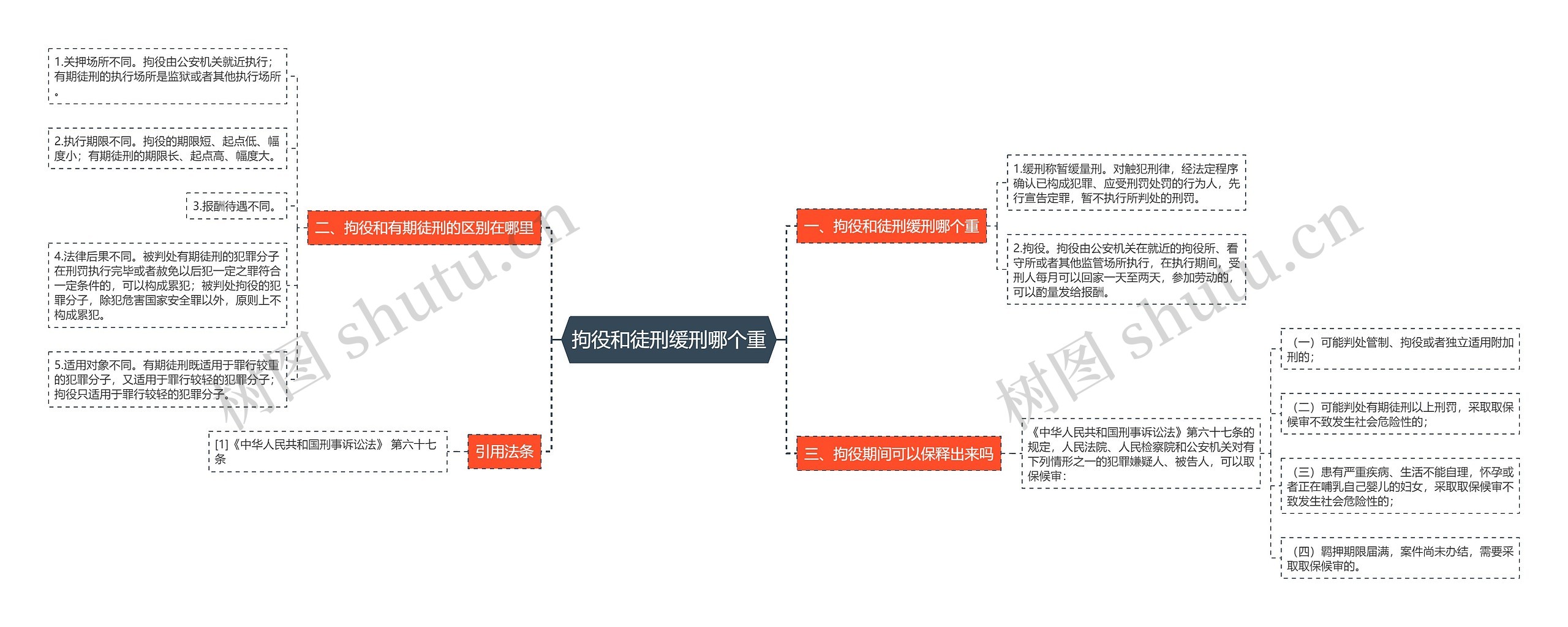 拘役和徒刑缓刑哪个重思维导图