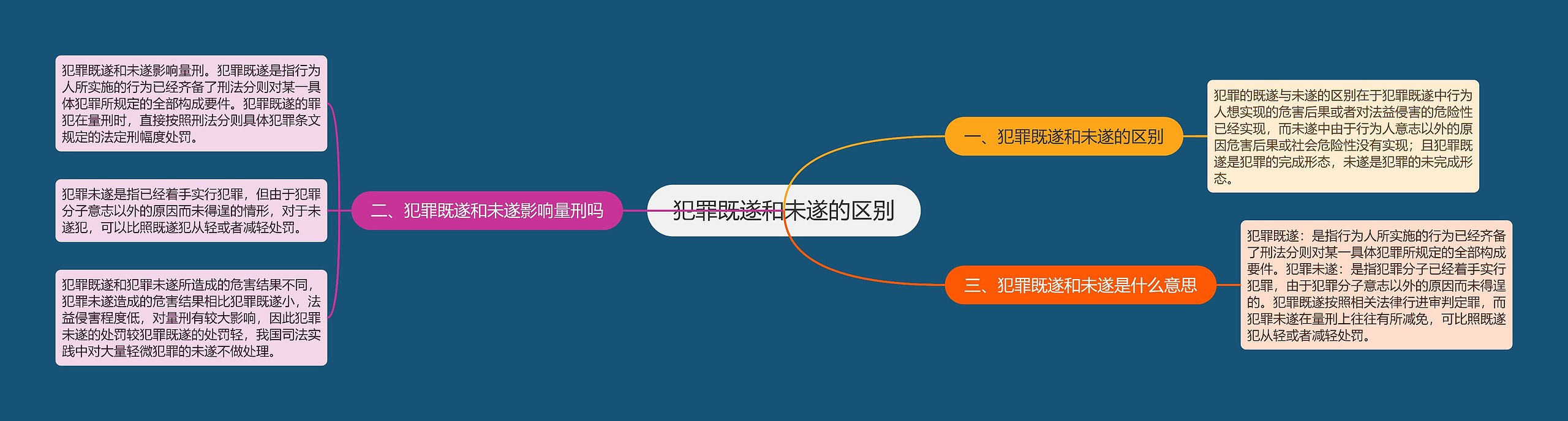 犯罪既遂和未遂的区别思维导图