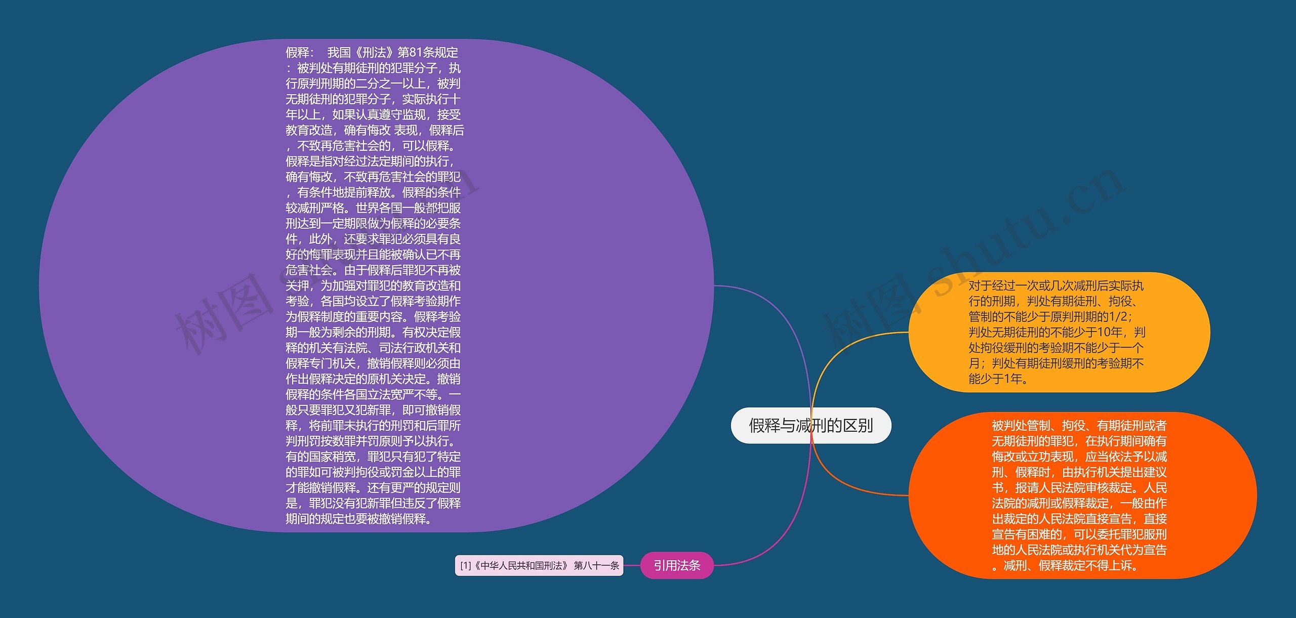 假释与减刑的区别思维导图