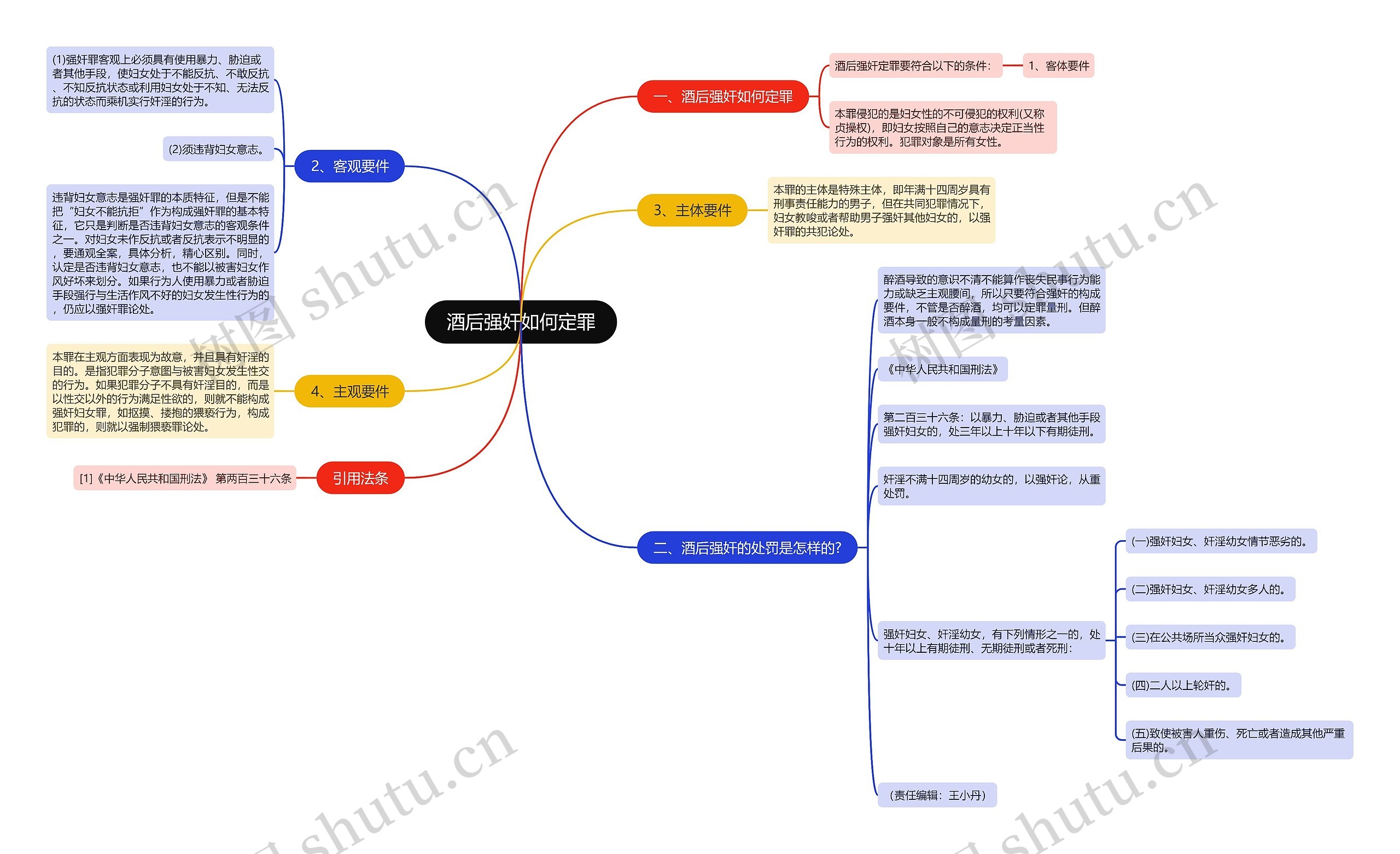 酒后强奸如何定罪思维导图