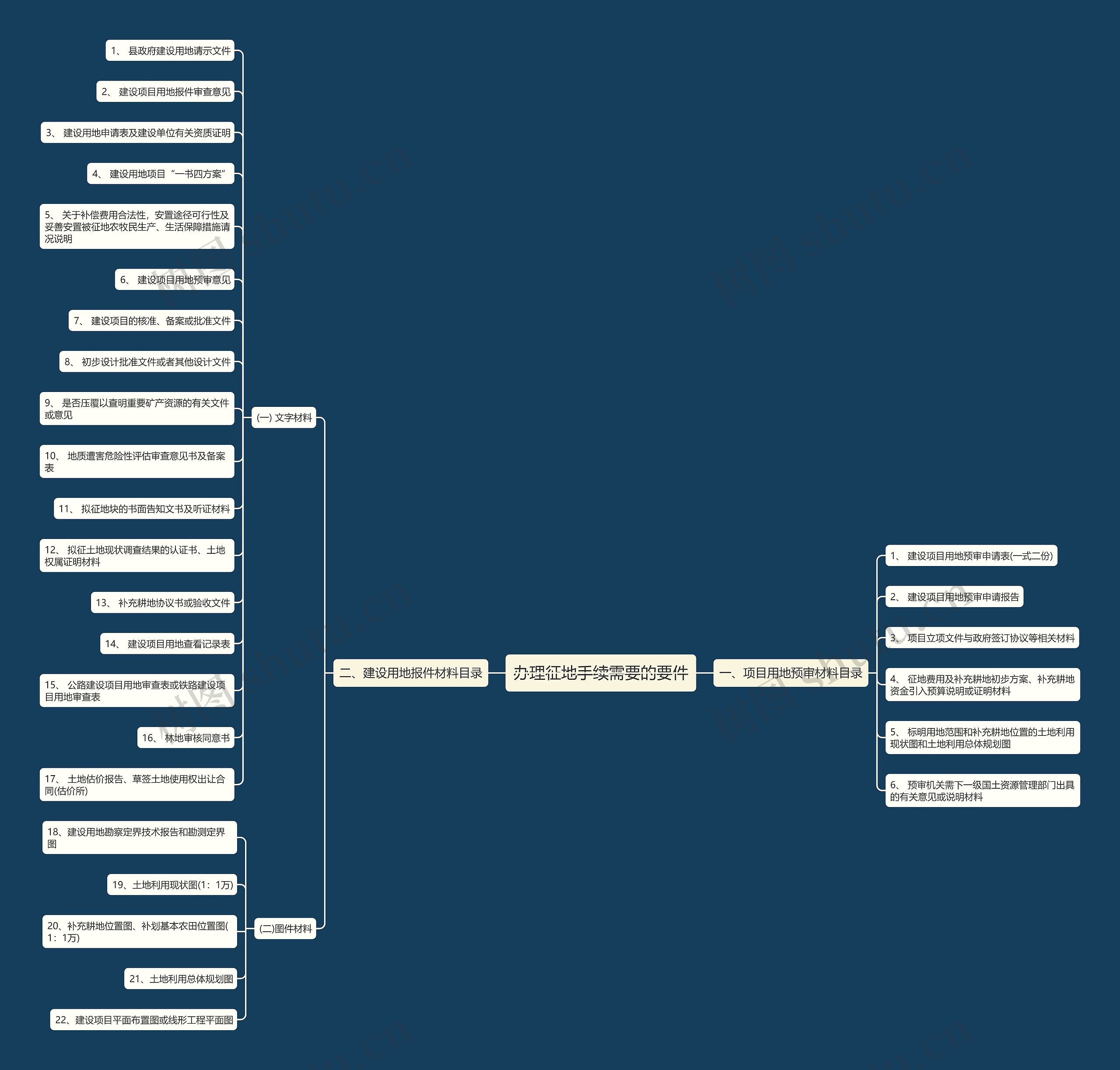 办理征地手续需要的要件思维导图