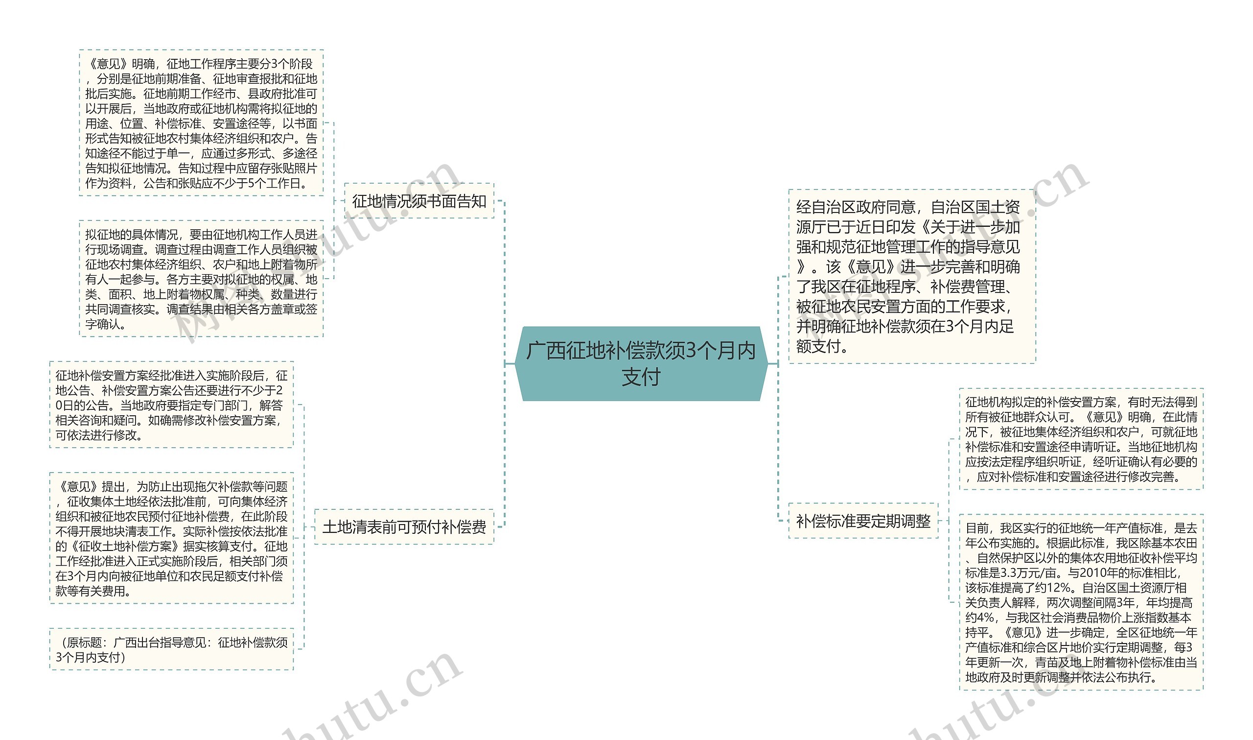 广西征地补偿款须3个月内支付思维导图