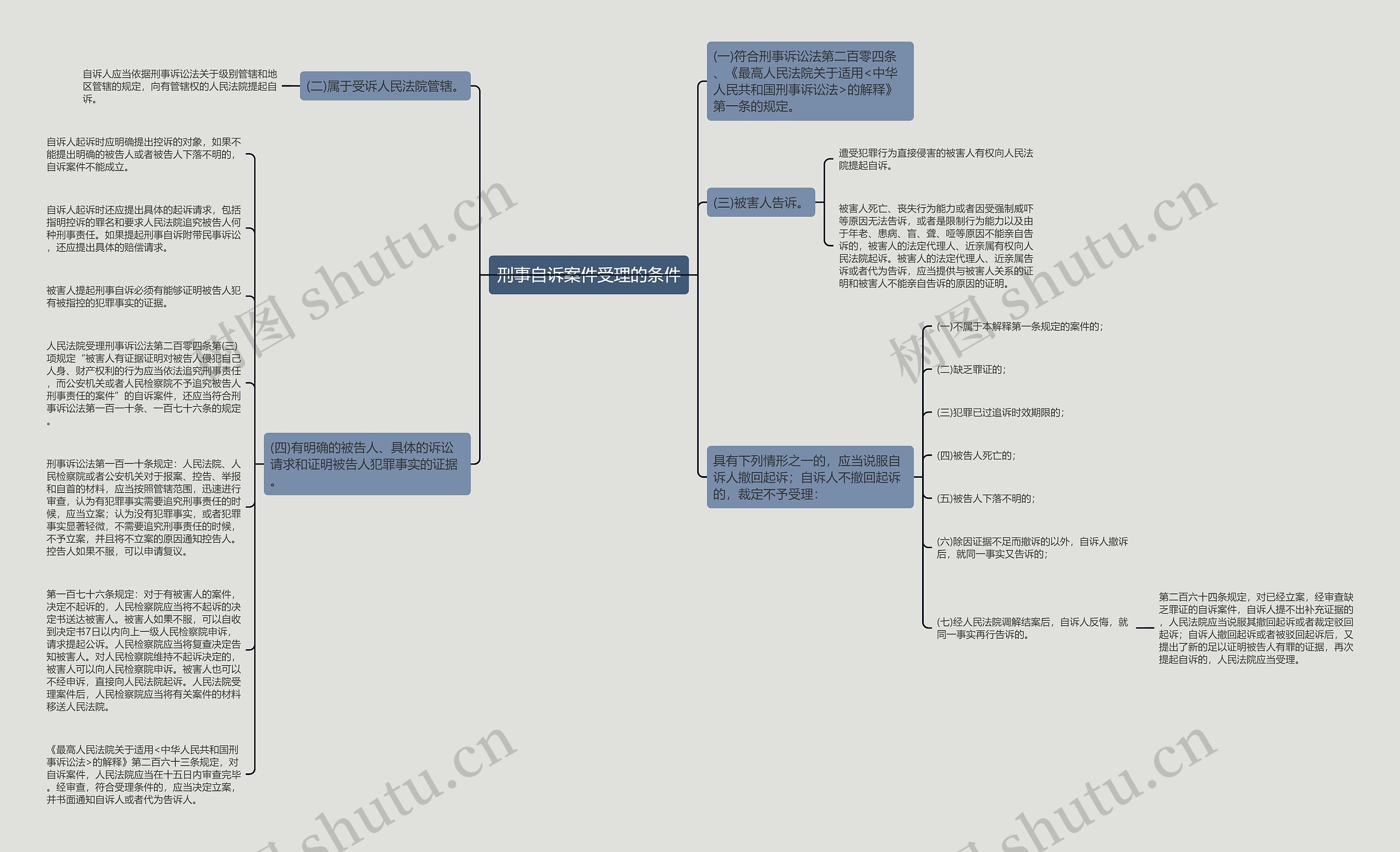刑事自诉案件受理的条件思维导图