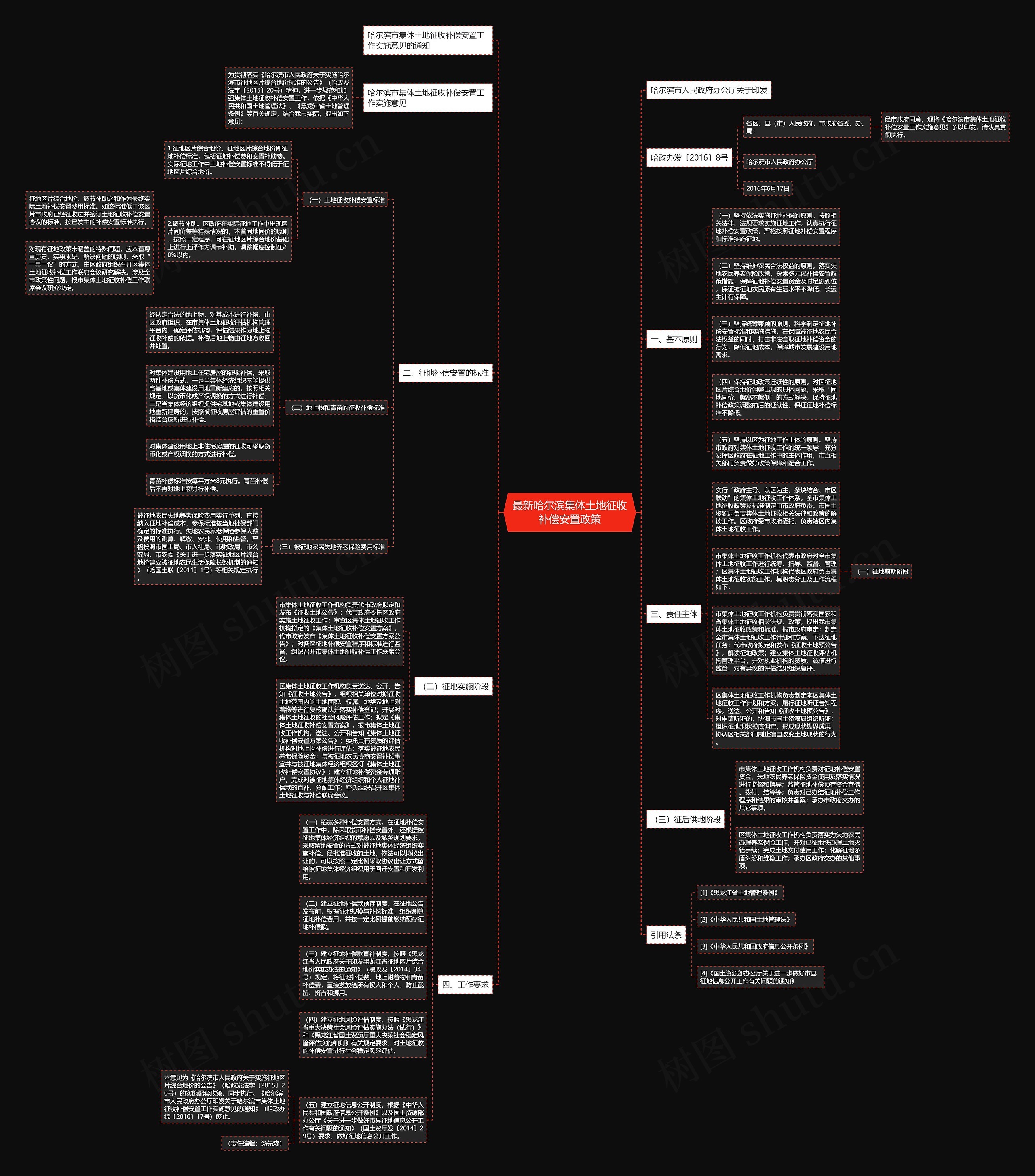 最新哈尔滨集体土地征收补偿安置政策思维导图