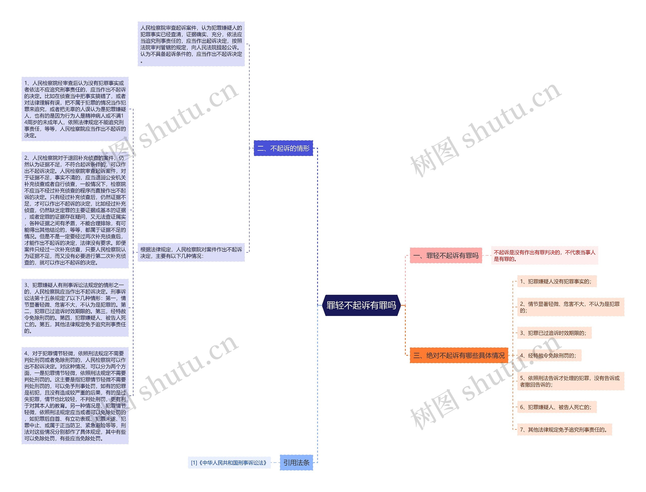 罪轻不起诉有罪吗思维导图高清图 罪轻不起诉有罪吗思维导图