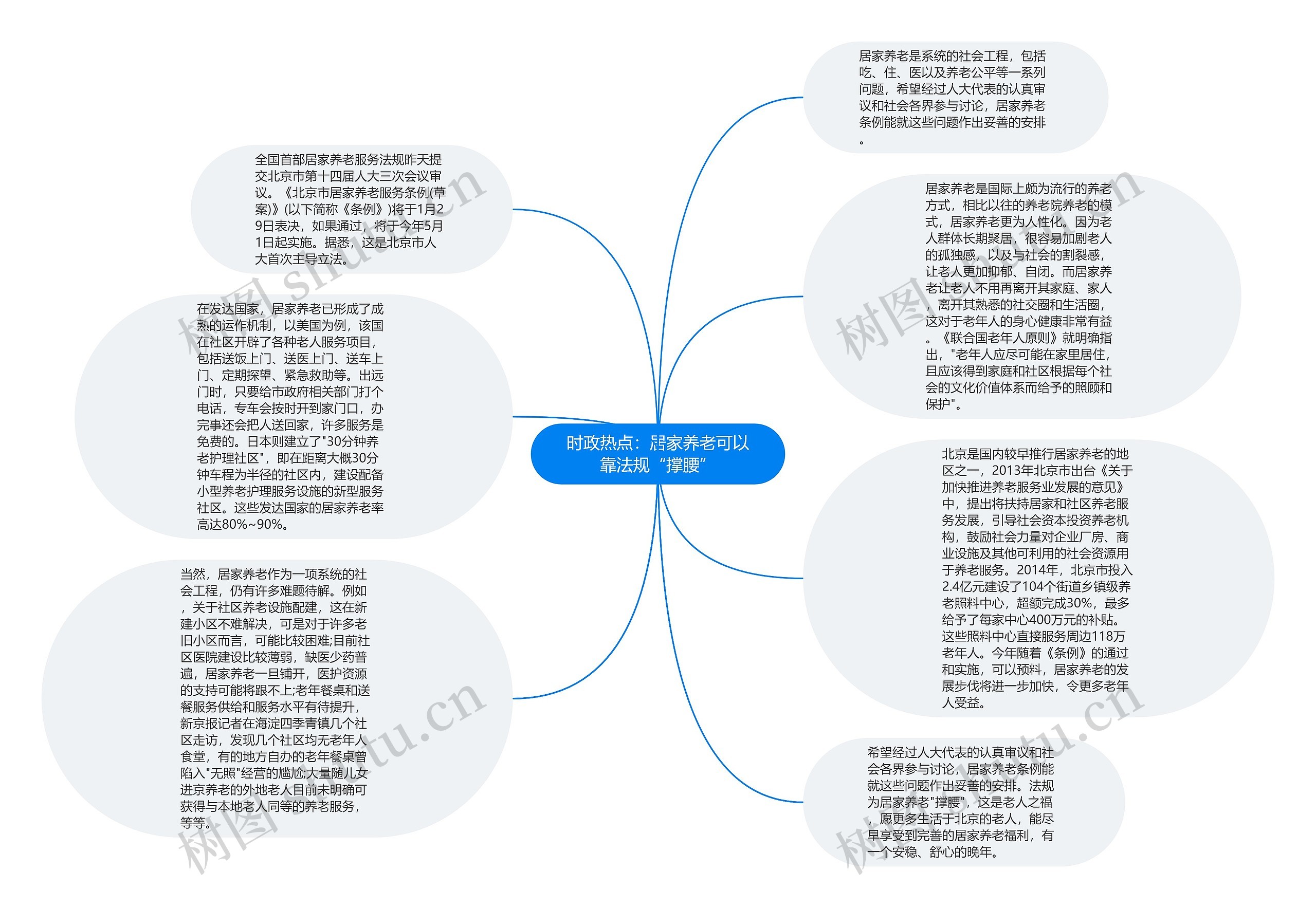 时政热点：居家养老可以靠法规“撑腰”思维导图