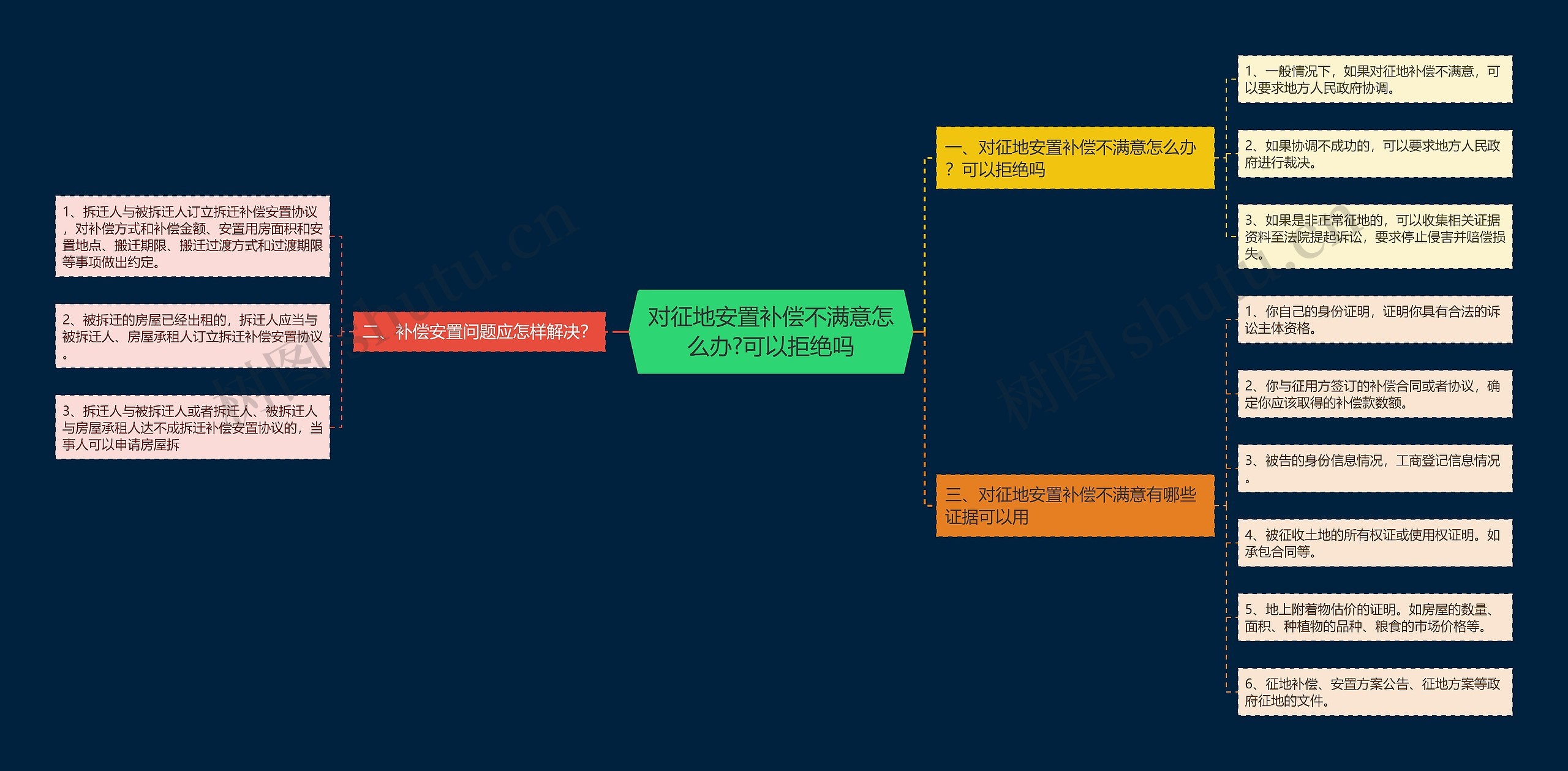 对征地安置补偿不满意怎么办?可以拒绝吗