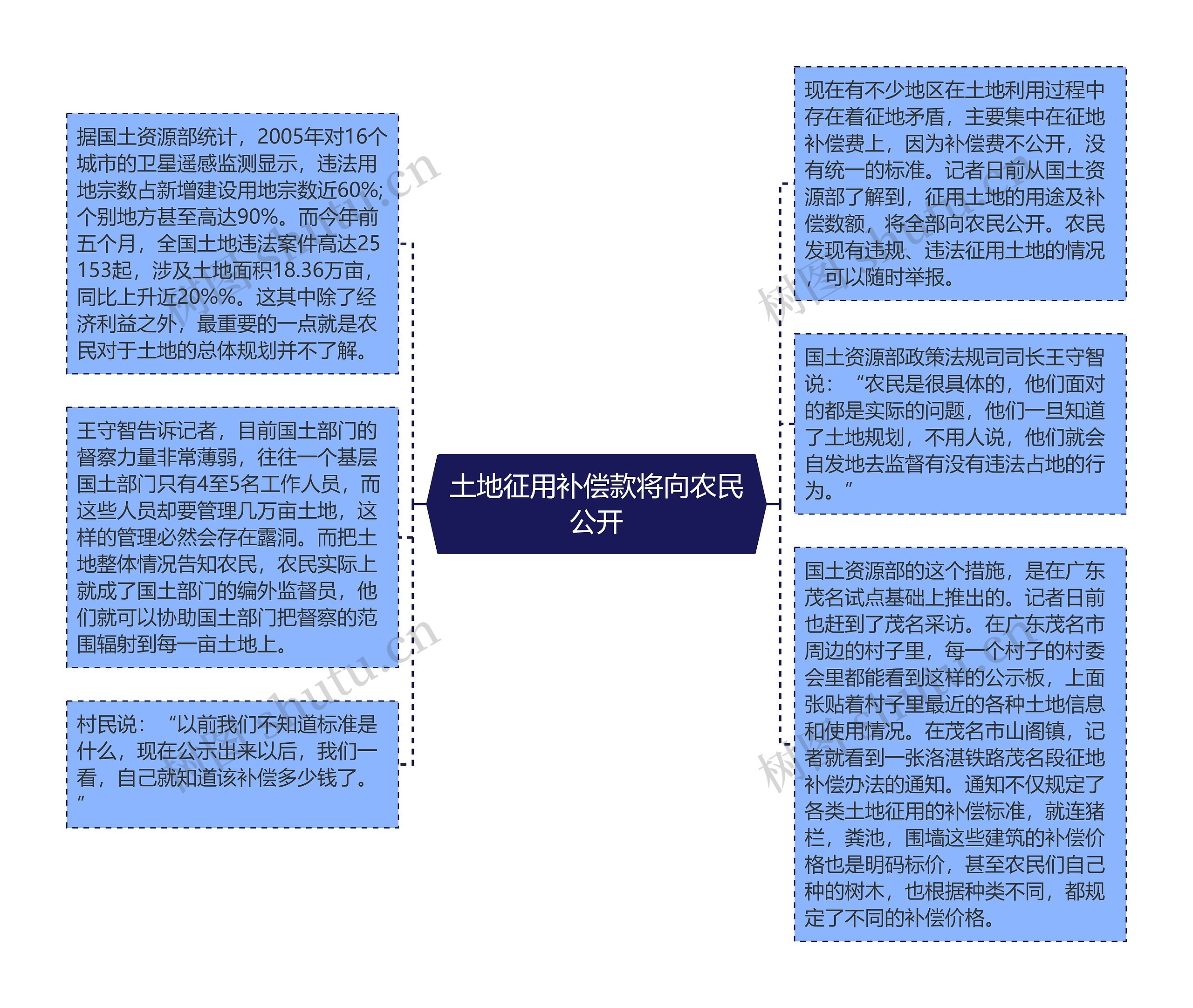 土地征用补偿款将向农民公开思维导图