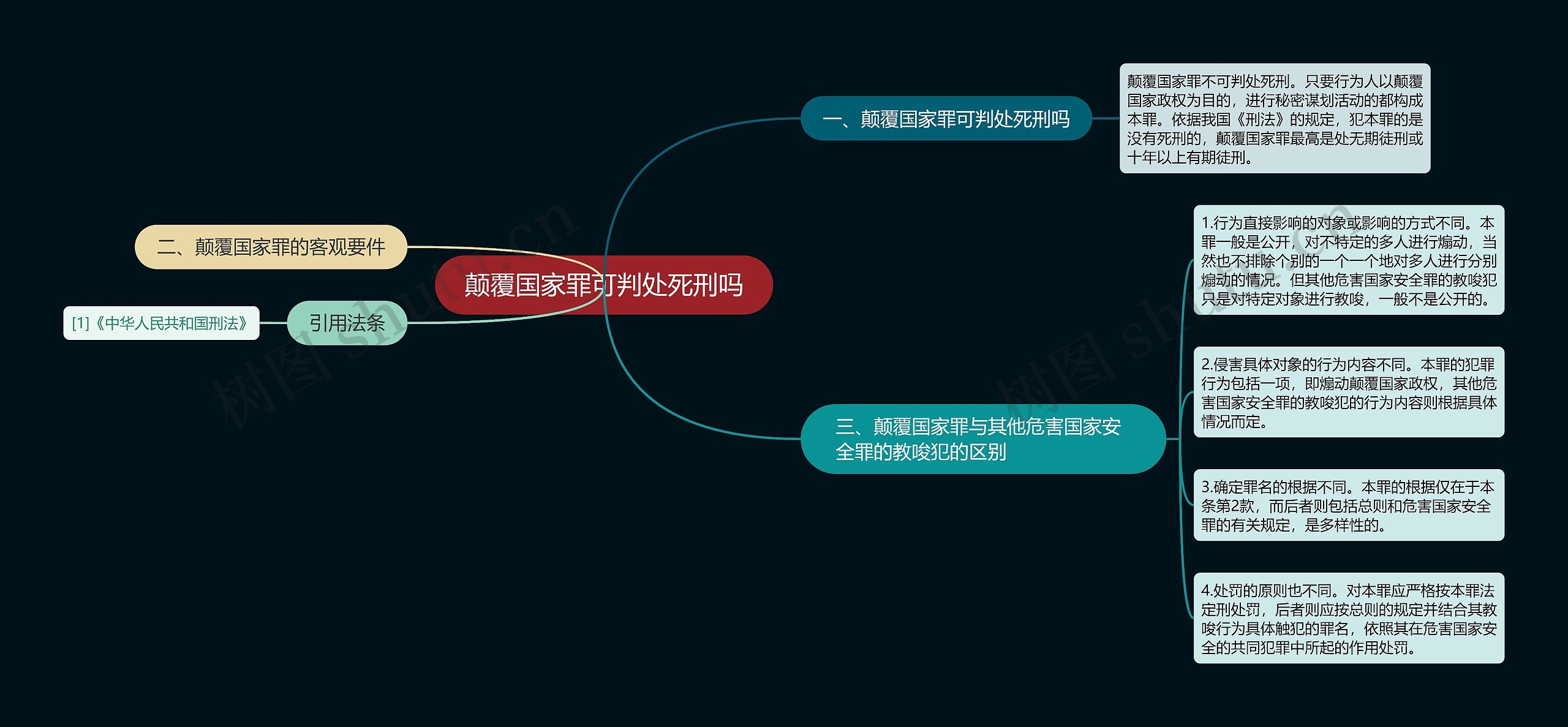 颠覆国家罪可判处死刑吗思维导图