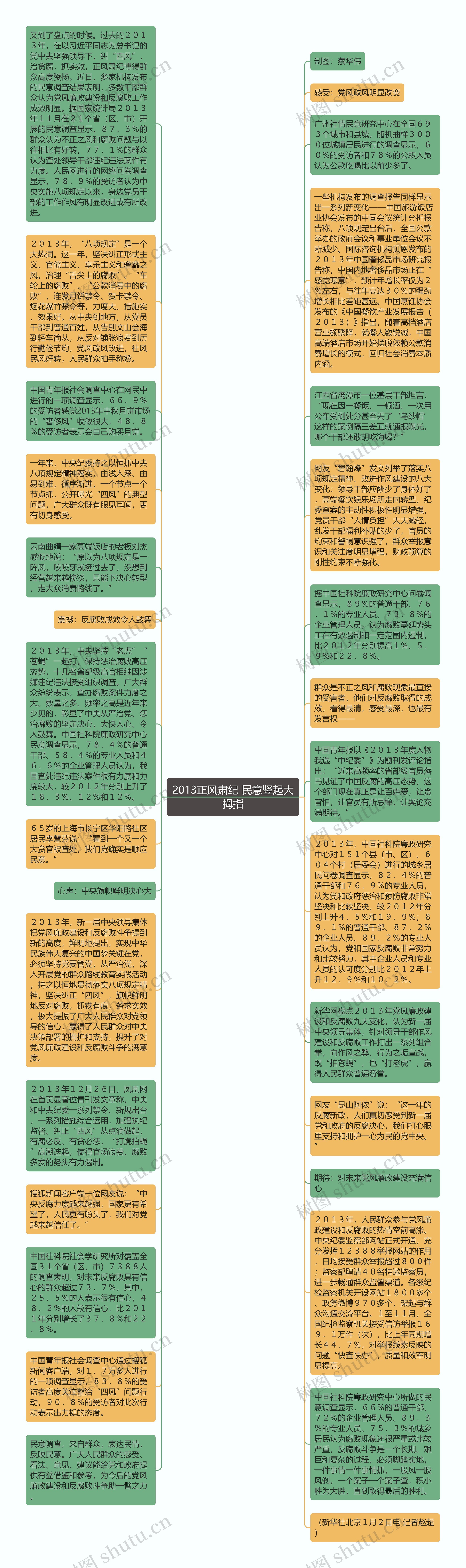 2013正风肃纪 民意竖起大拇指思维导图