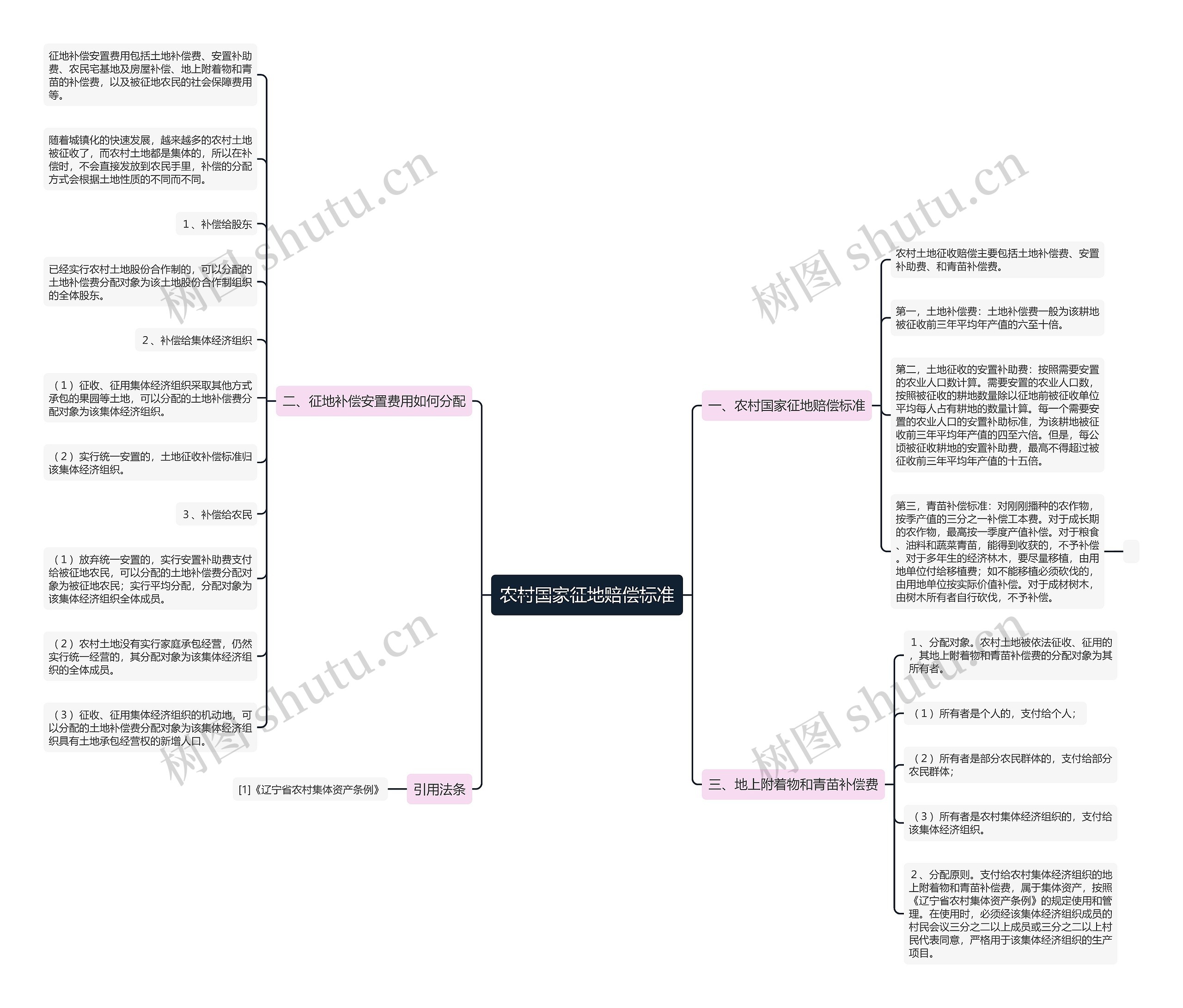 农村国家征地赔偿标准思维导图