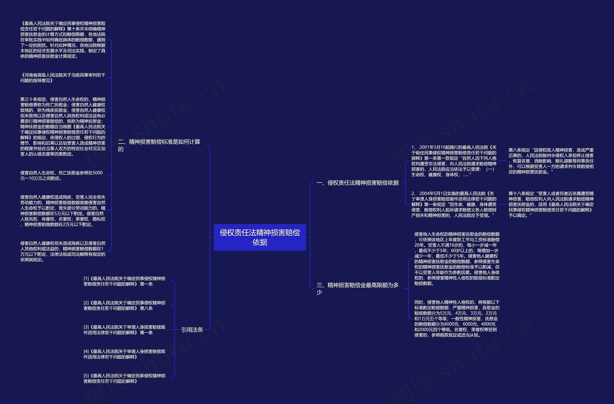侵权责任法精神损害赔偿依据思维导图