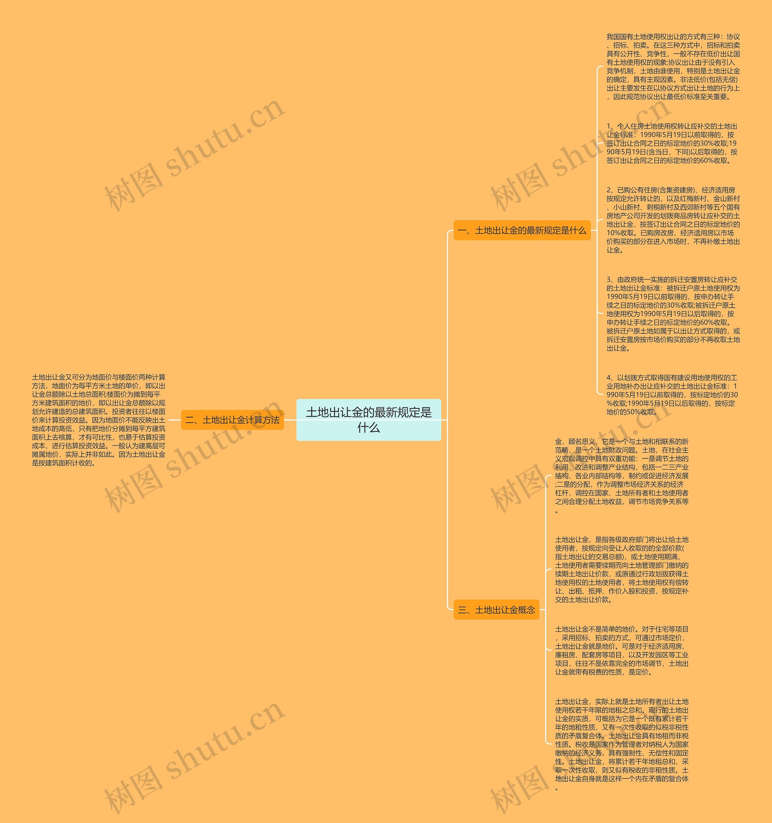 土地出让金的最新规定是什么思维导图