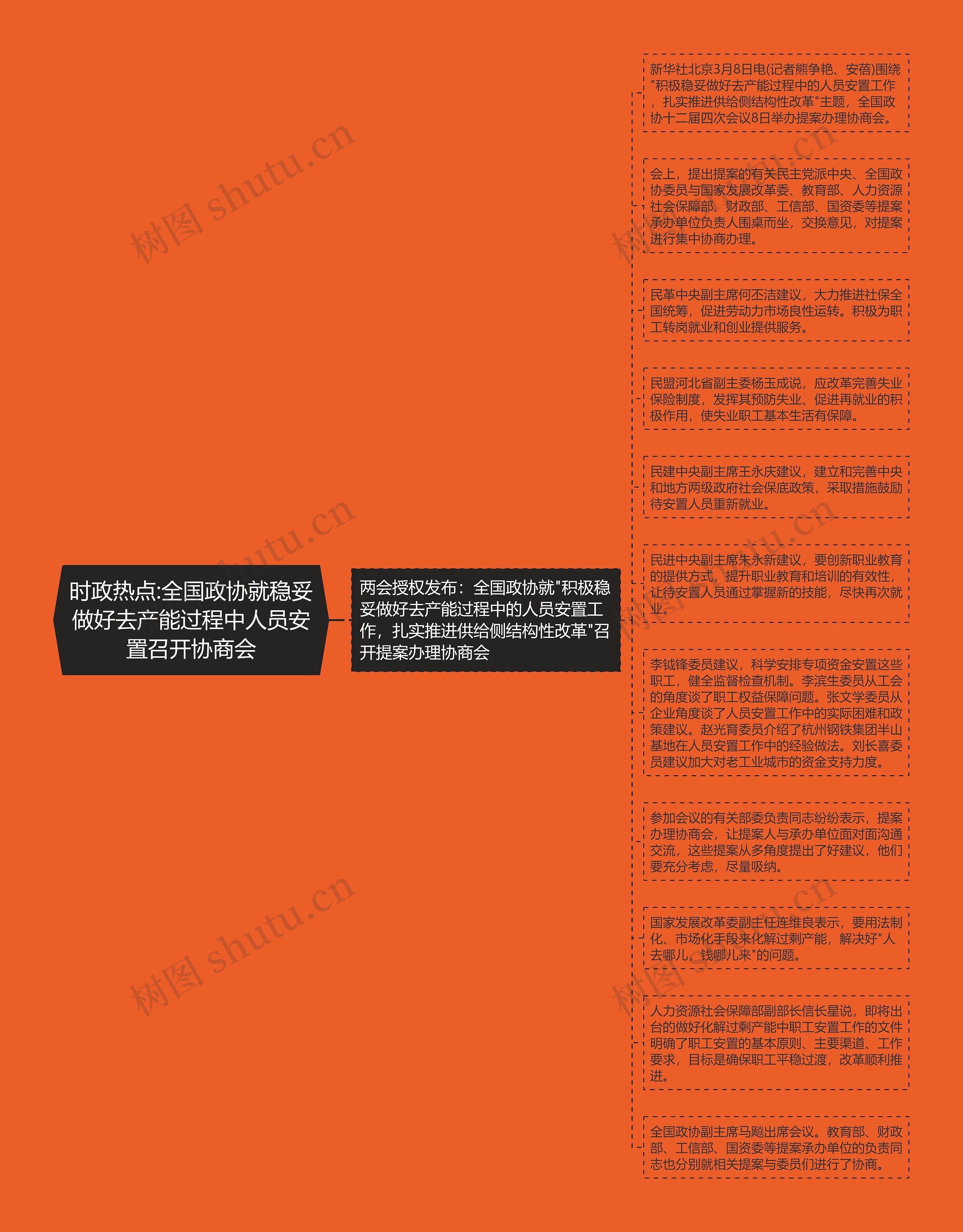 时政热点:全国政协就稳妥做好去产能过程中人员安置召开协商会思维导图