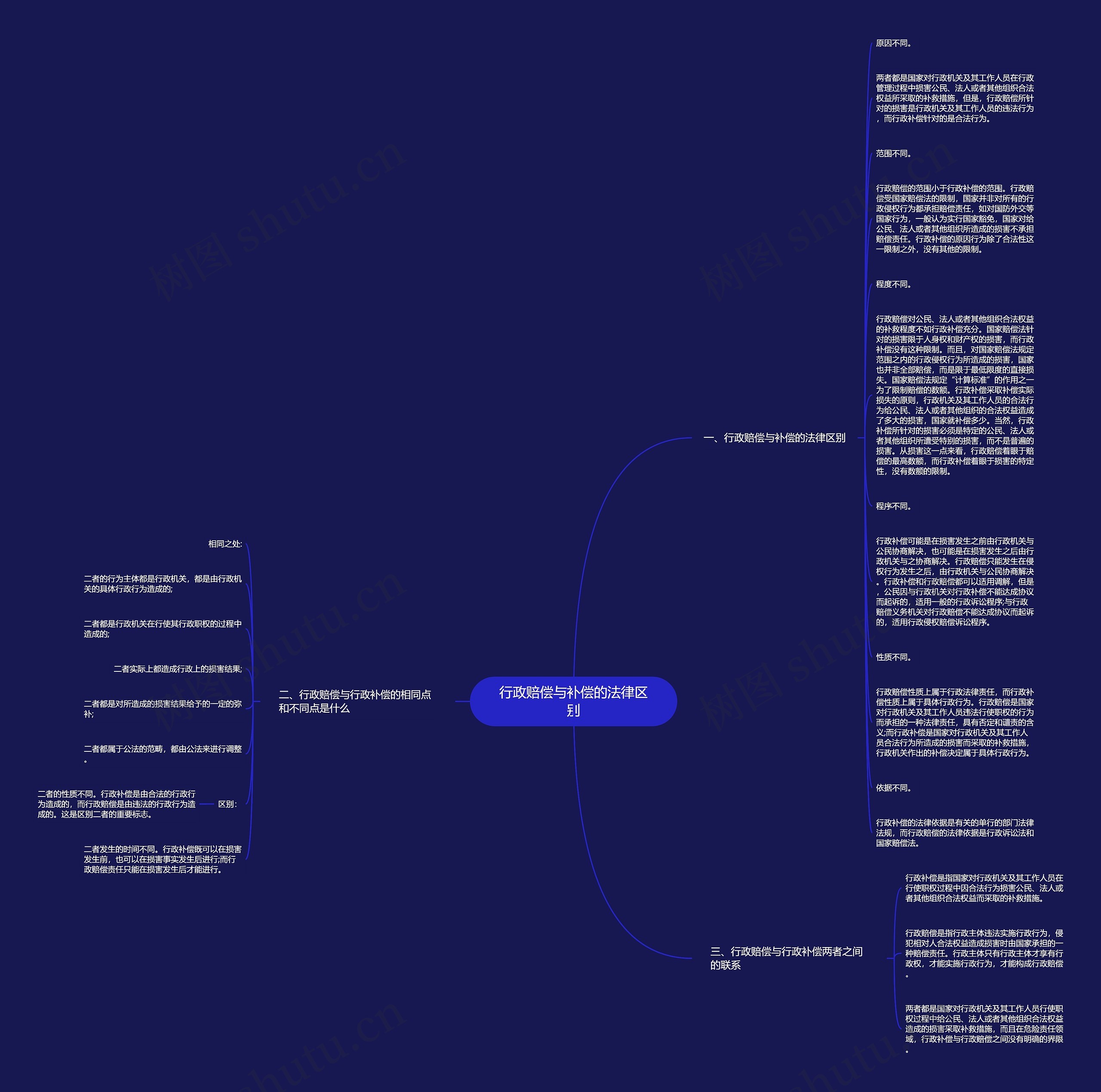 行政赔偿与补偿的法律区别思维导图