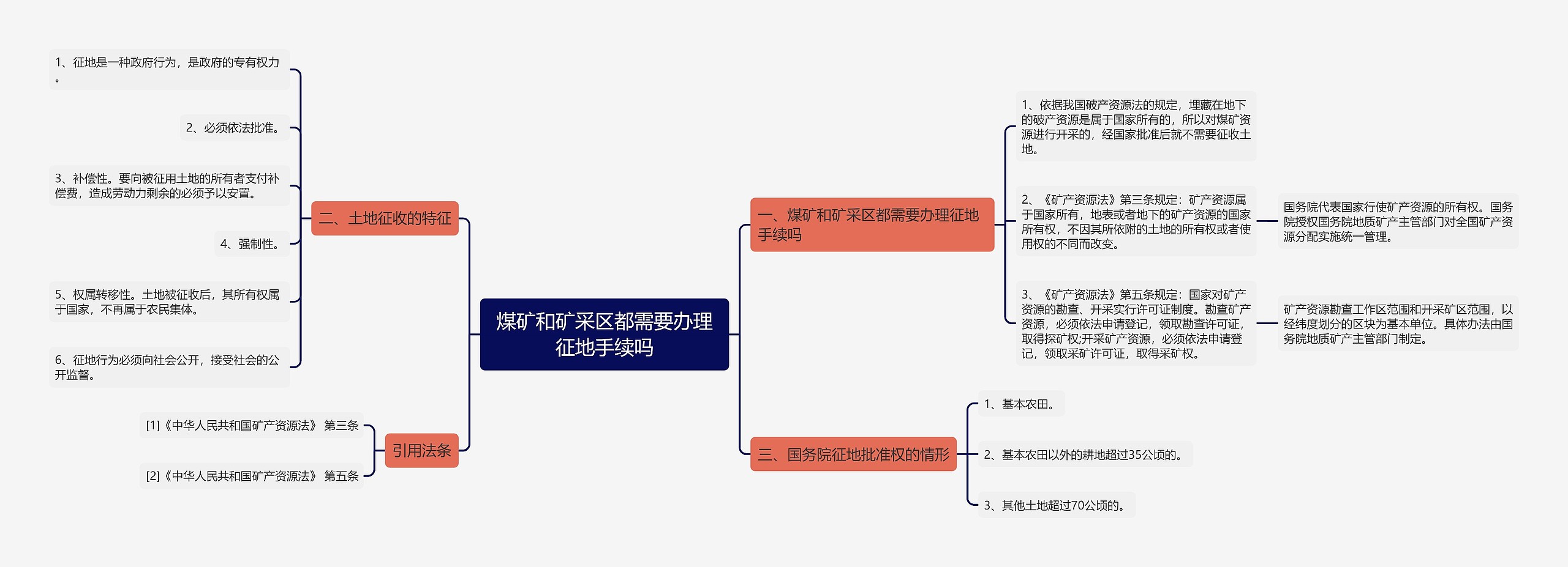 煤矿和矿采区都需要办理征地手续吗思维导图