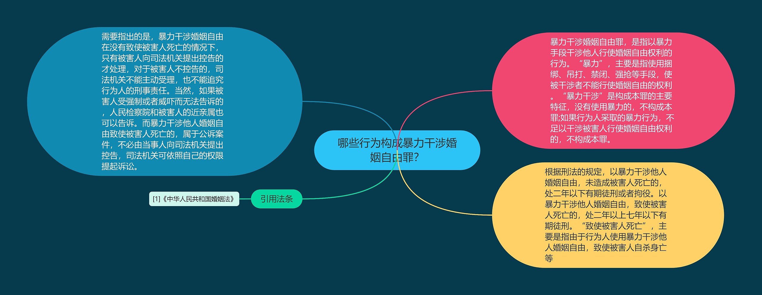 哪些行为构成暴力干涉婚姻自由罪? 哪些行为构成暴力干涉婚姻自由罪?