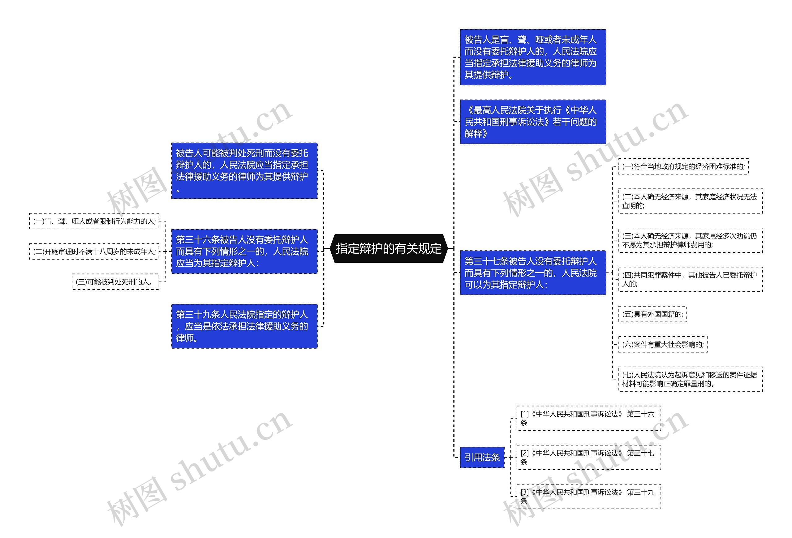 指定辩护的有关规定思维导图