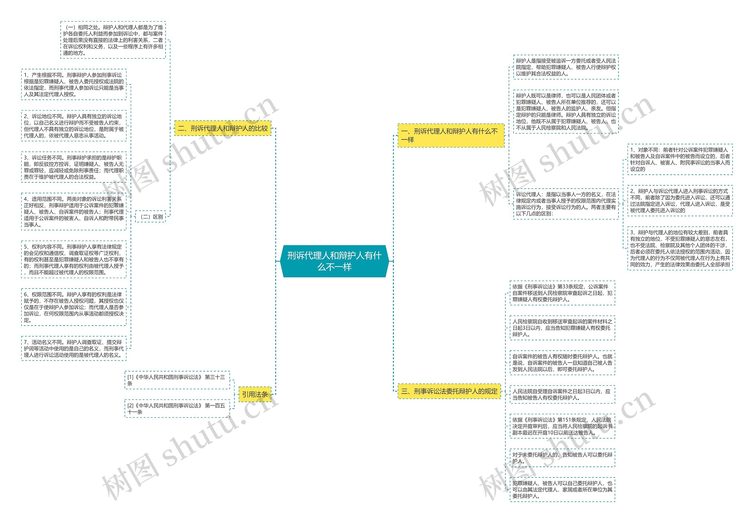 刑诉代理人和辩护人有什么不一样思维导图