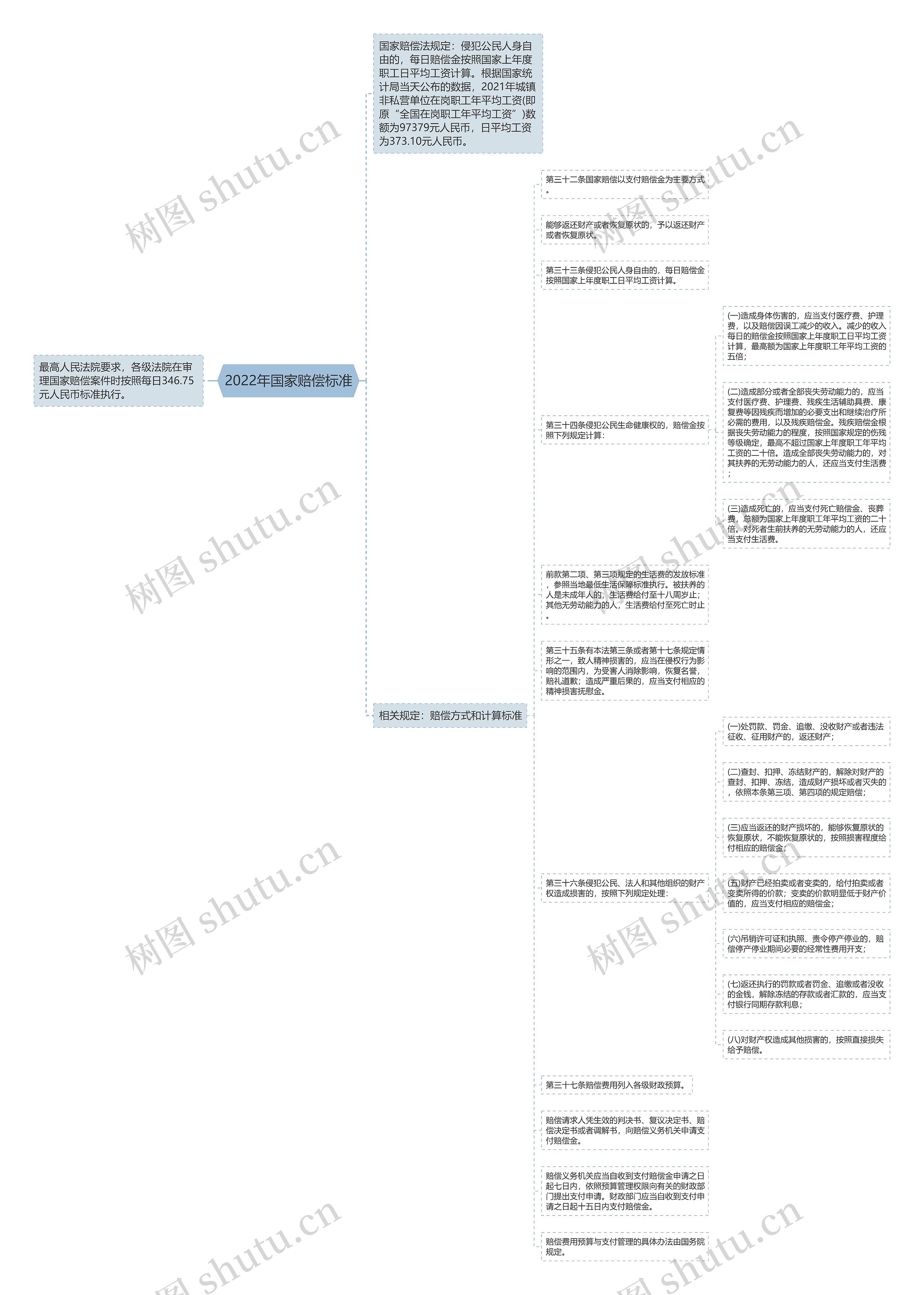 2022年国家赔偿标准思维导图
