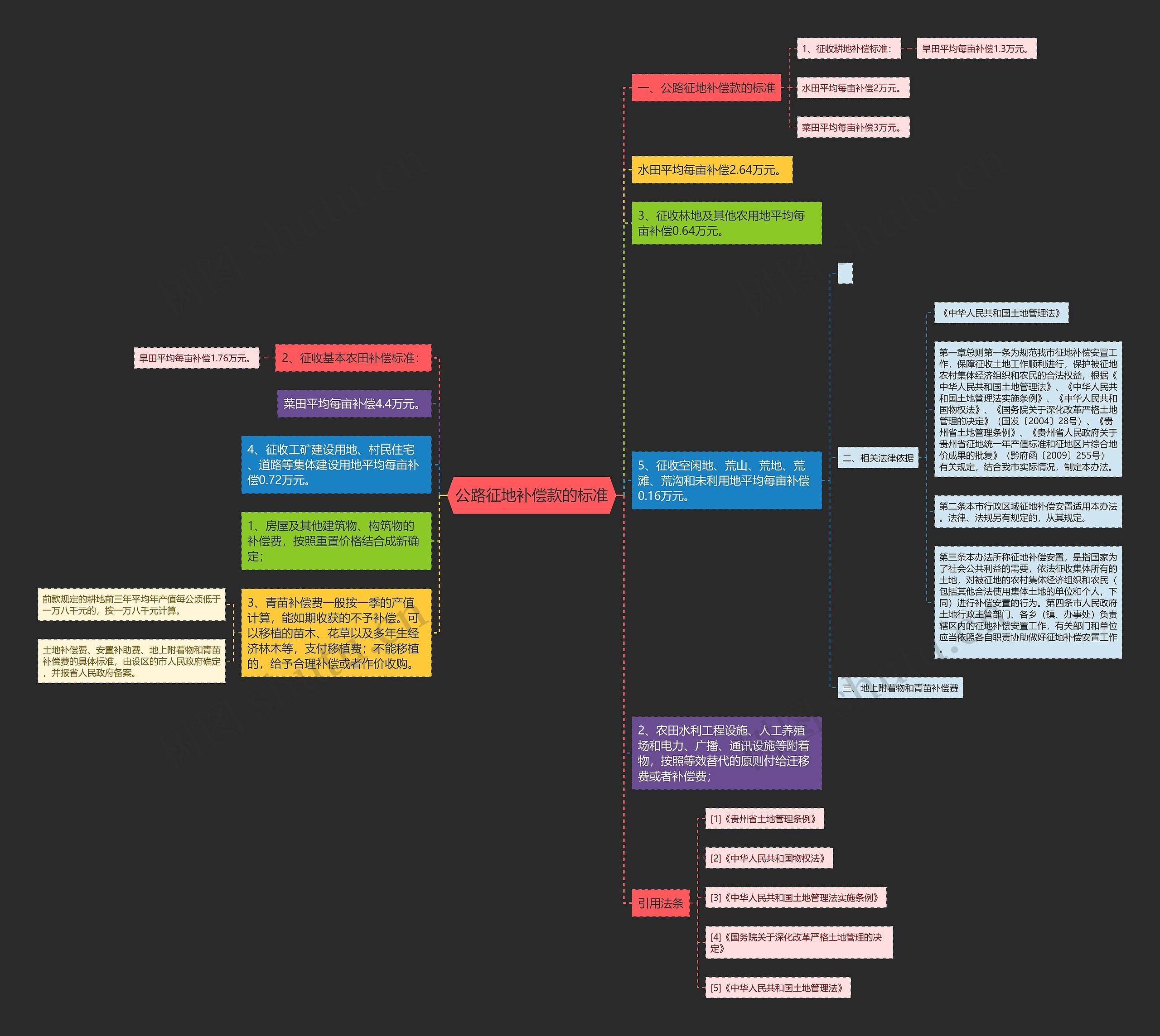 公路征地补偿款的标准思维导图