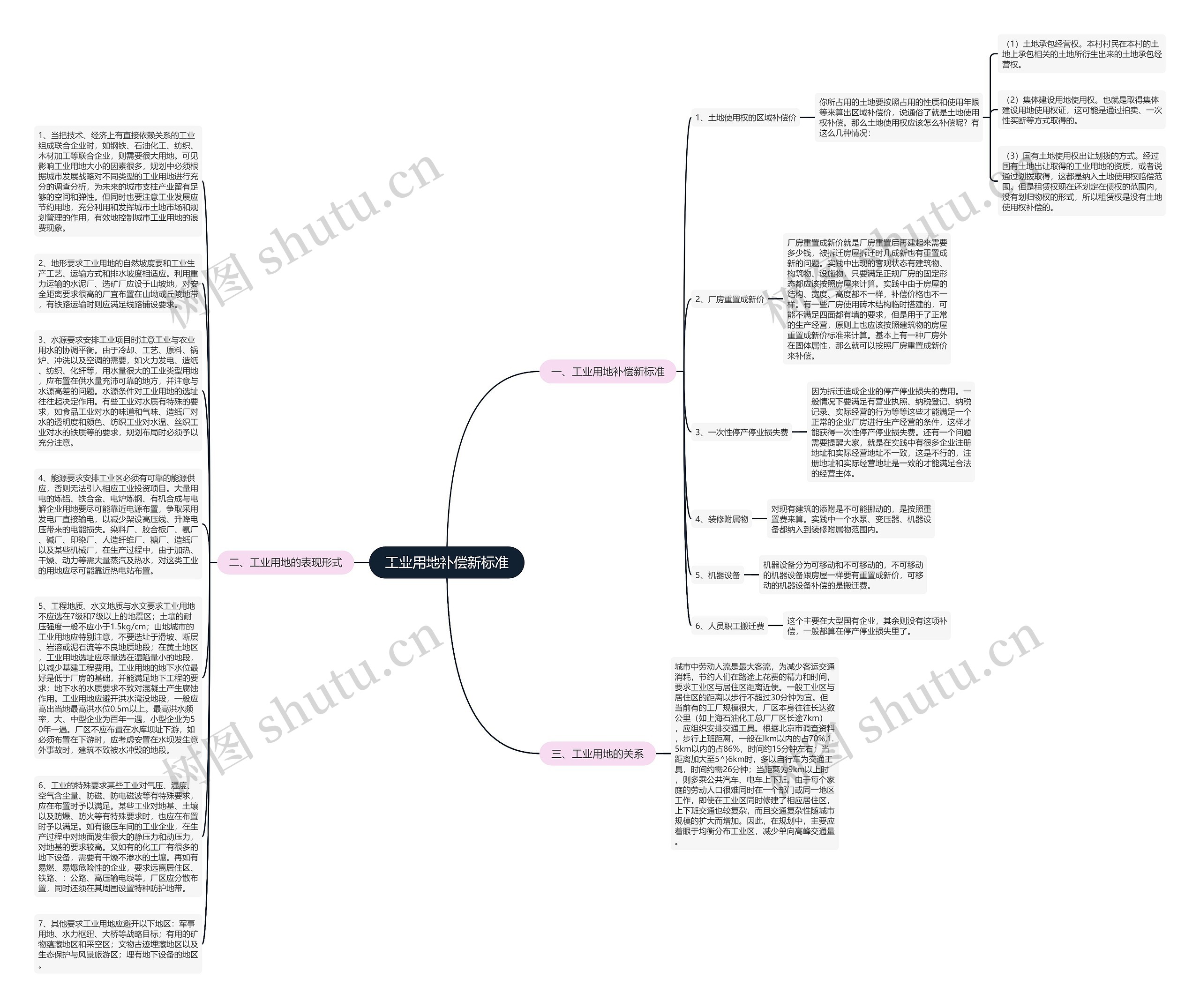工业用地补偿新标准思维导图
