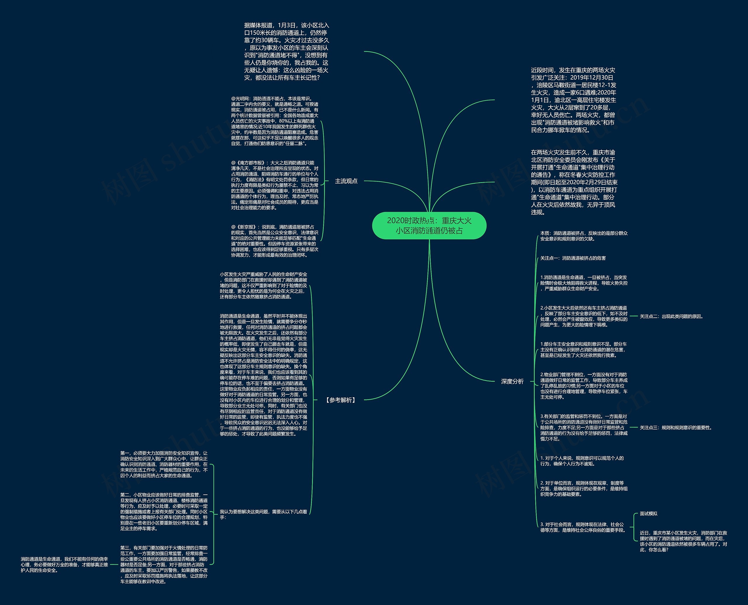 2020时政热点：重庆大火小区消防通道仍被占思维导图