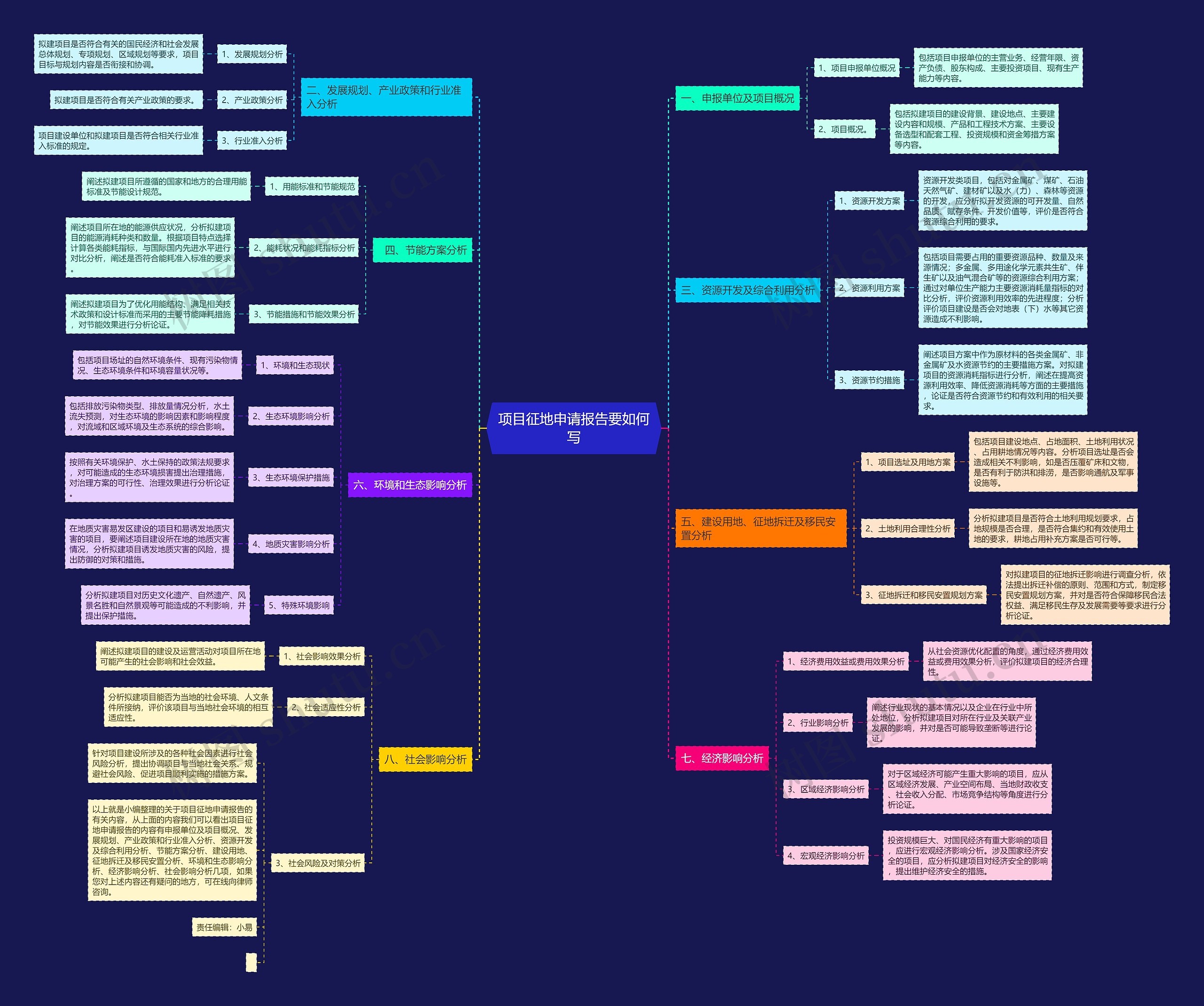 项目征地申请报告要如何写思维导图